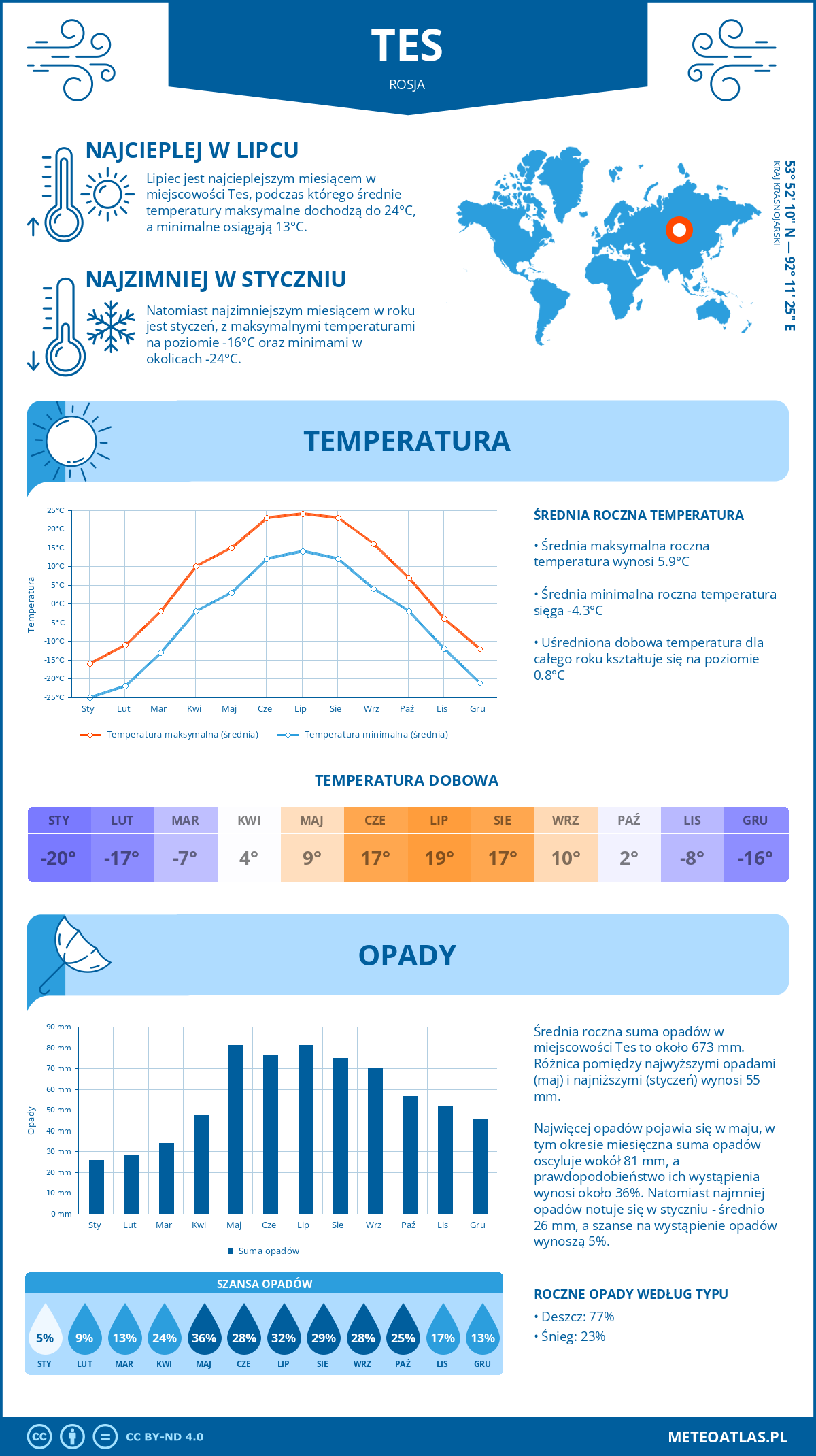 Infografika: Tes (Rosja) – miesięczne temperatury i opady z wykresami rocznych trendów pogodowych