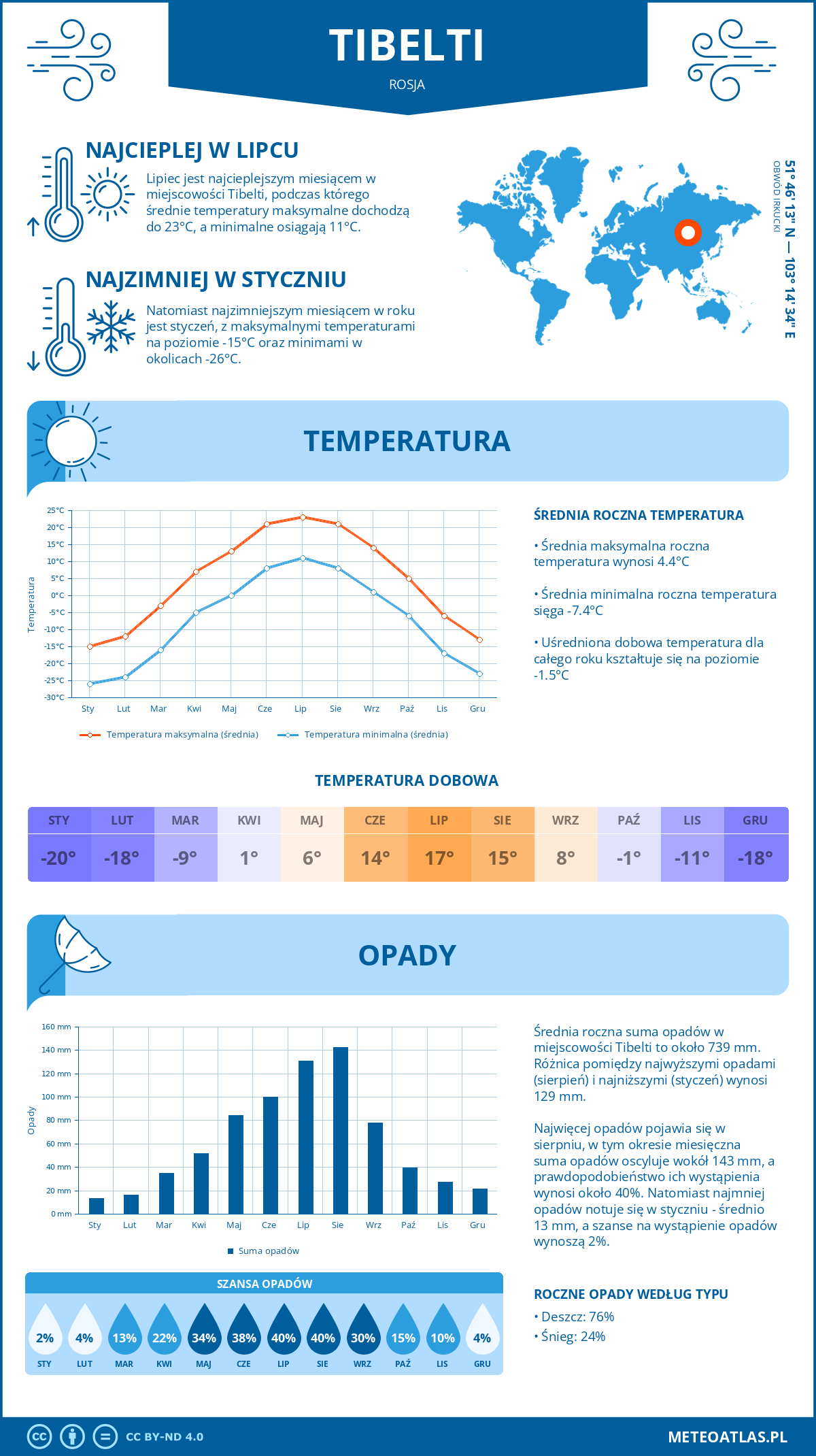 Pogoda Tibelti (Rosja). Temperatura oraz opady.