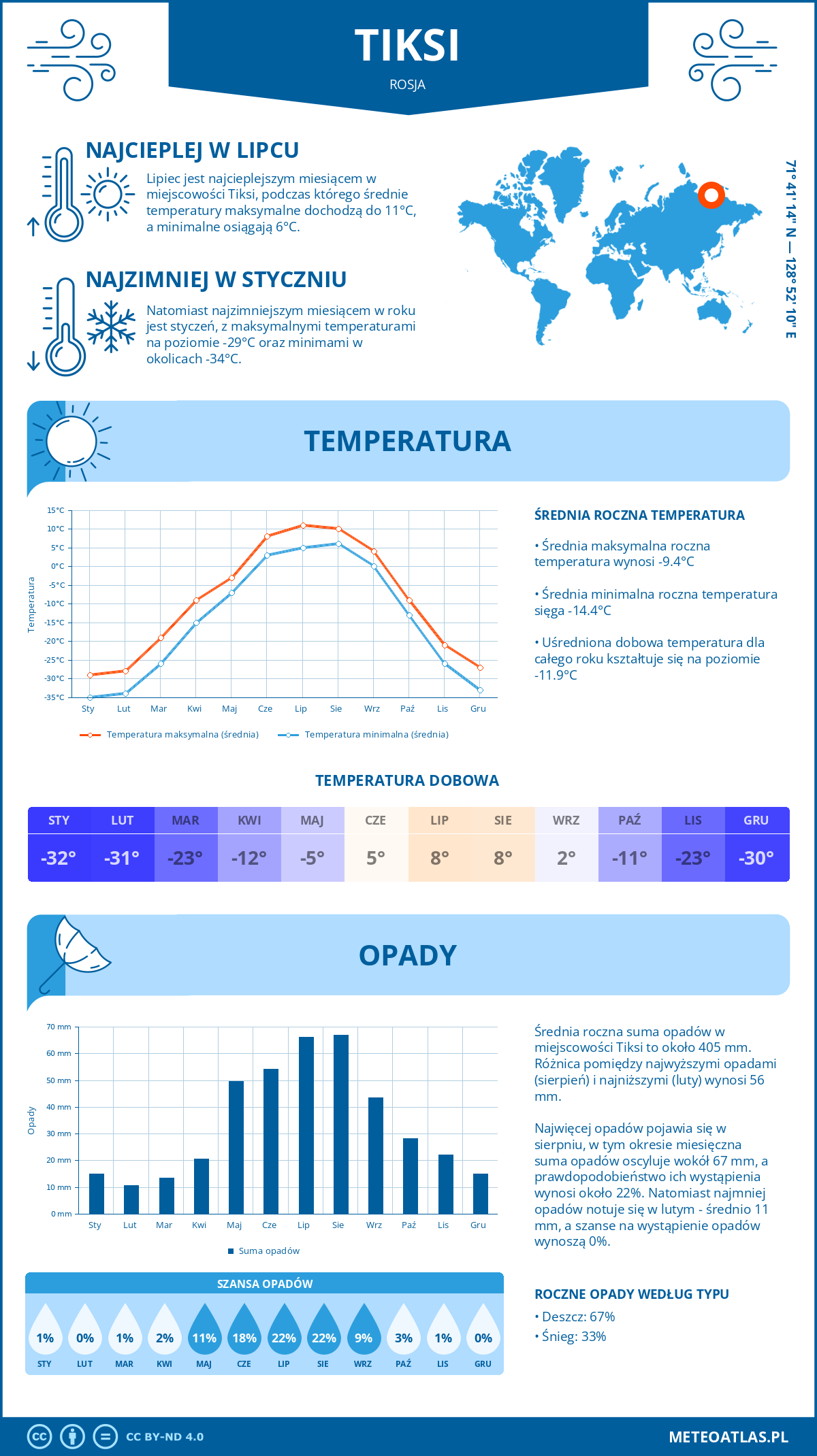Pogoda Tiksi (Rosja). Temperatura oraz opady.