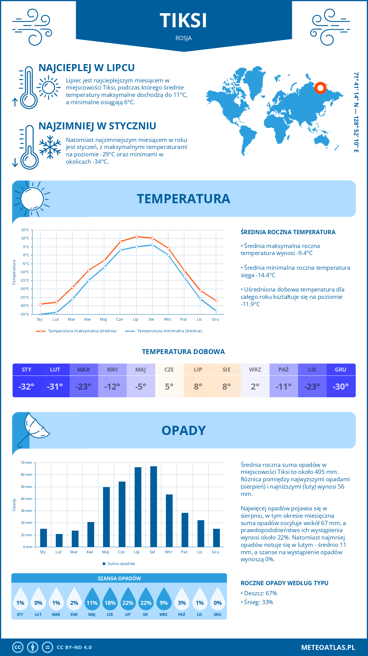 Infografika: Tiksi (Rosja) – miesięczne temperatury i opady z wykresami rocznych trendów pogodowych