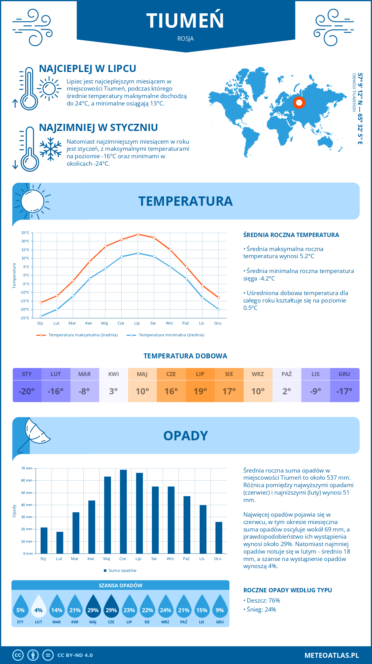 Infografika: Tiumeń (Rosja) – miesięczne temperatury i opady z wykresami rocznych trendów pogodowych