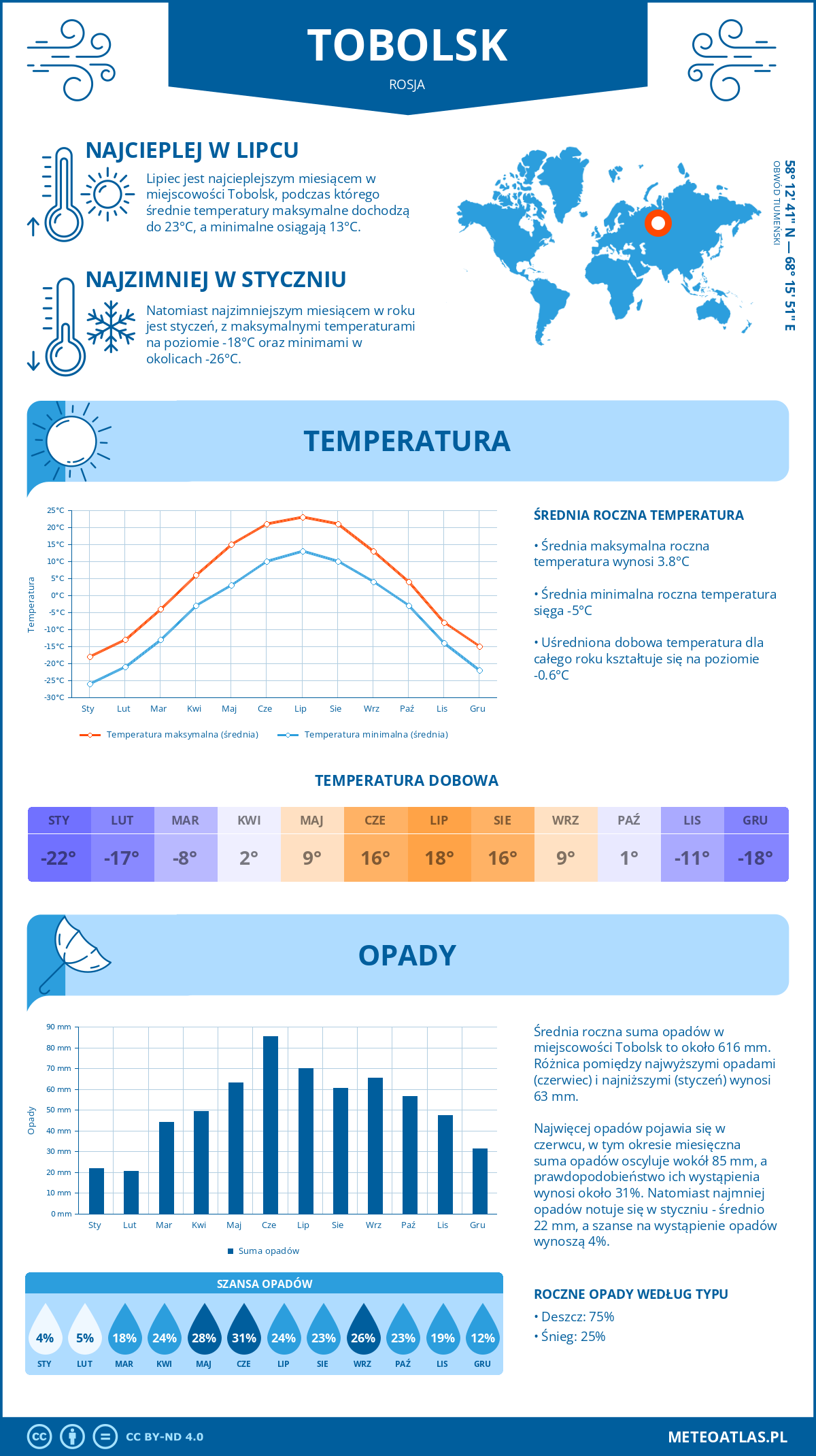 Pogoda Tobolsk (Rosja). Temperatura oraz opady.