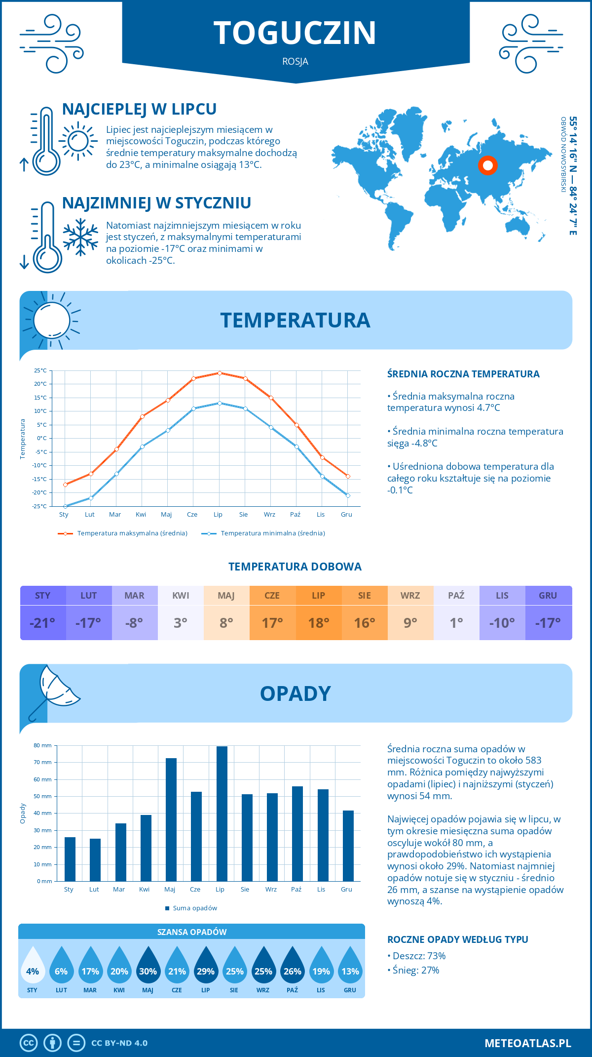 Pogoda Toguczin (Rosja). Temperatura oraz opady.