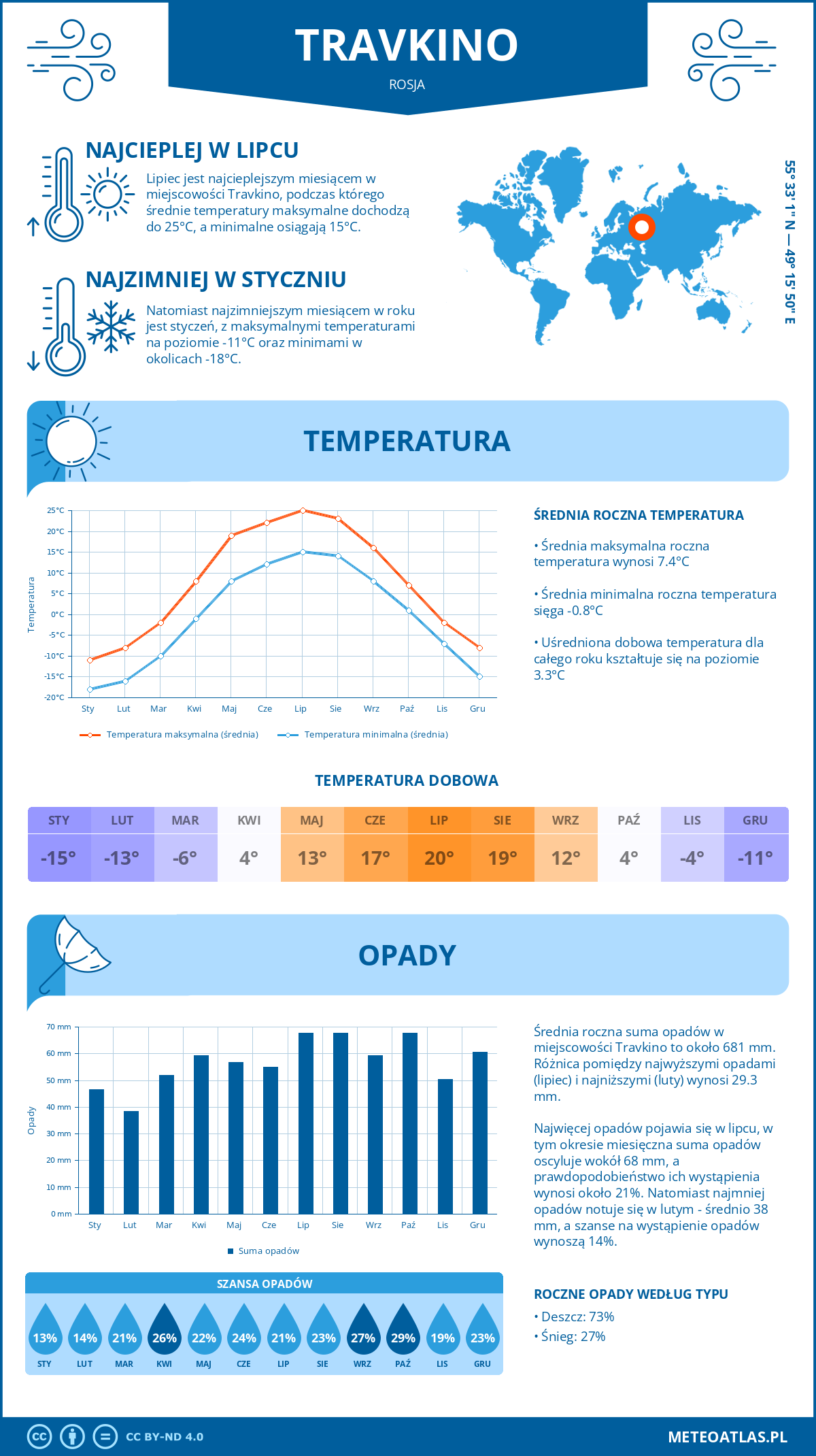 Infografika: Travkino (Rosja) – miesięczne temperatury i opady z wykresami rocznych trendów pogodowych