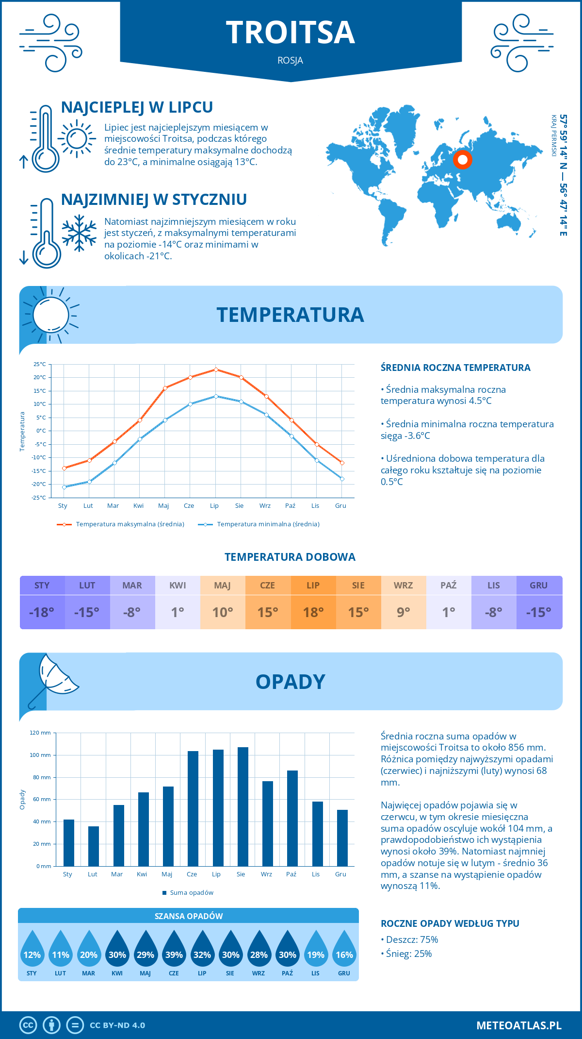 Infografika: Troitsa (Rosja) – miesięczne temperatury i opady z wykresami rocznych trendów pogodowych