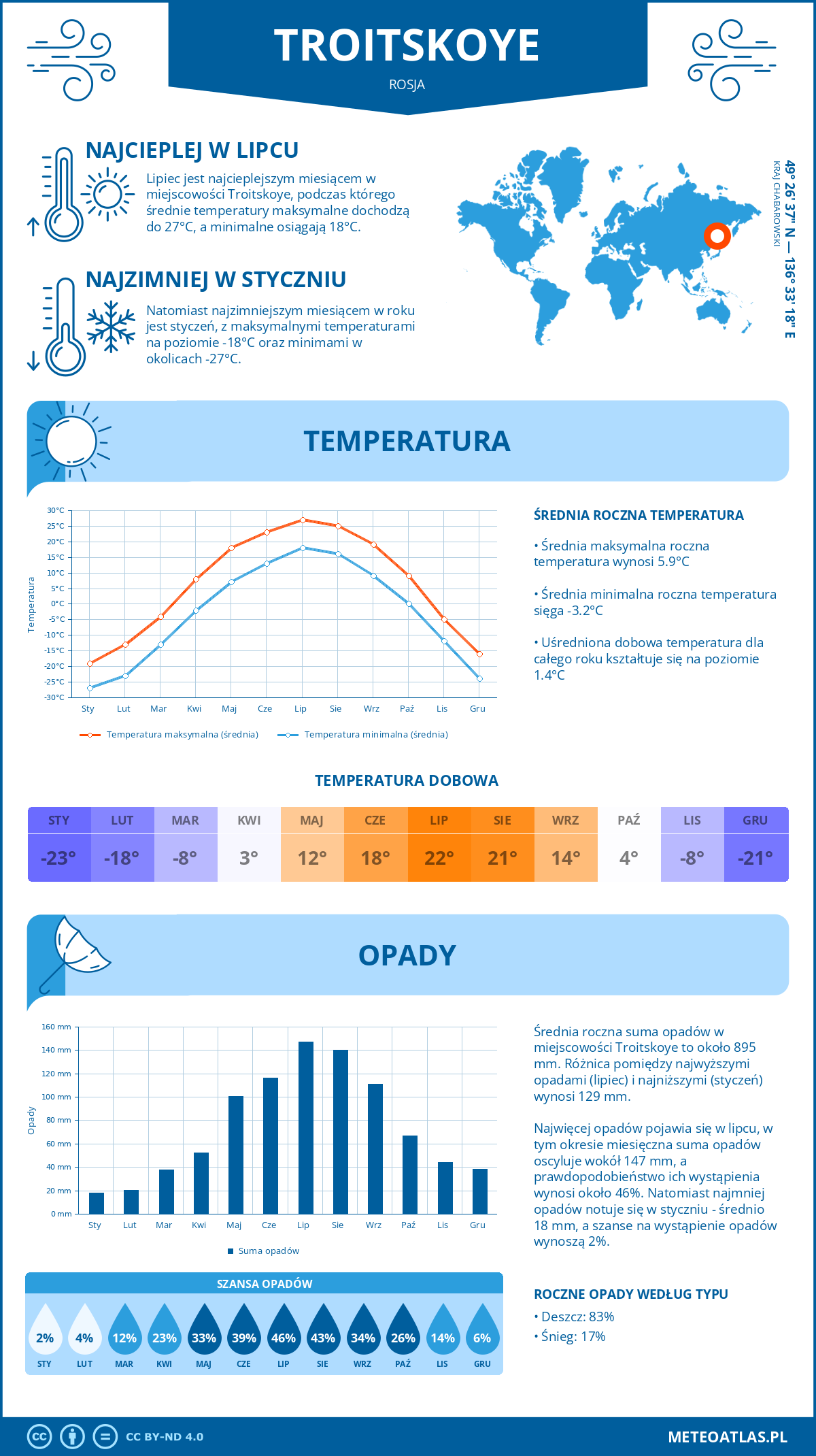 Infografika: Troitskoye (Rosja) – miesięczne temperatury i opady z wykresami rocznych trendów pogodowych