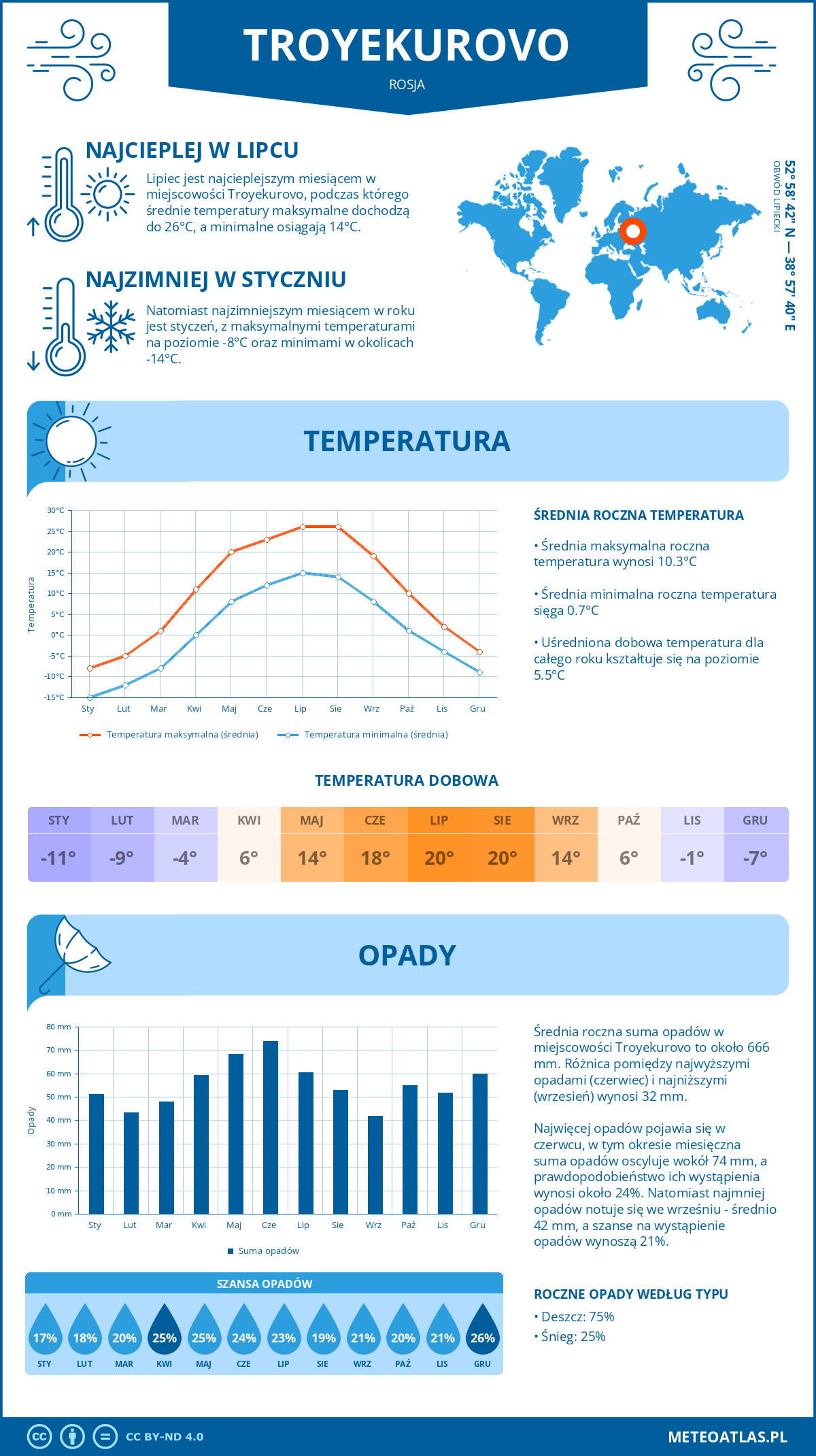 Pogoda Troyekurovo (Rosja). Temperatura oraz opady.
