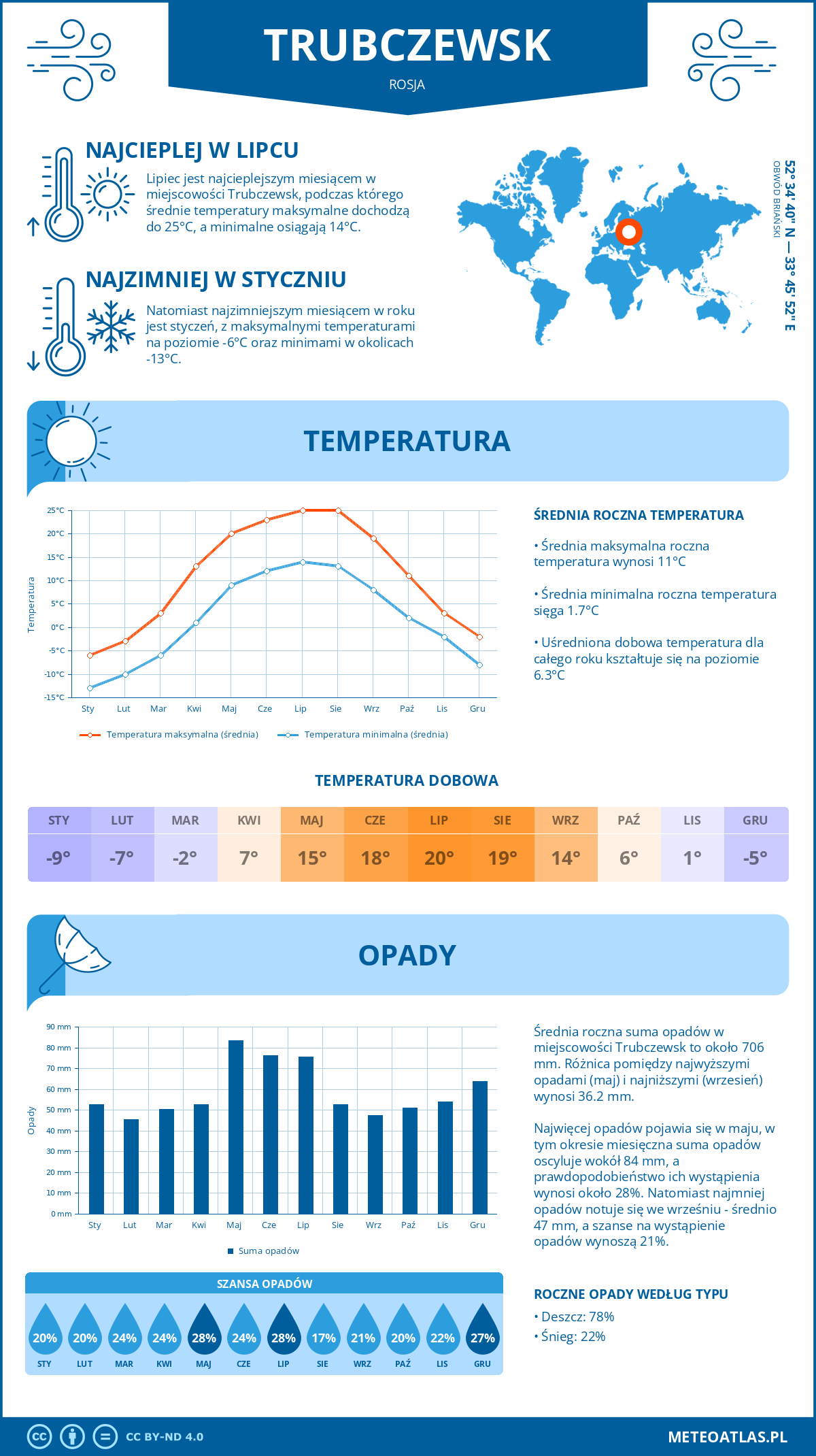 Infografika: Trubczewsk (Rosja) – miesięczne temperatury i opady z wykresami rocznych trendów pogodowych