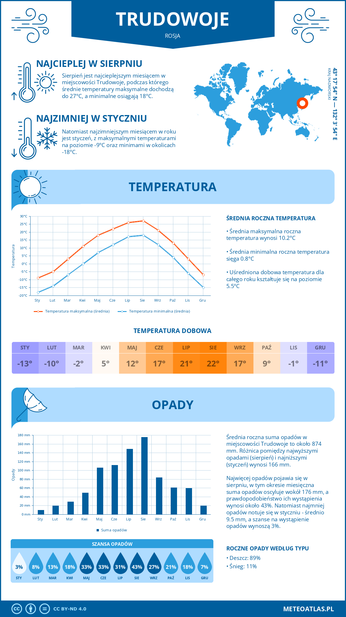 Pogoda Trudowoje (Rosja). Temperatura oraz opady.