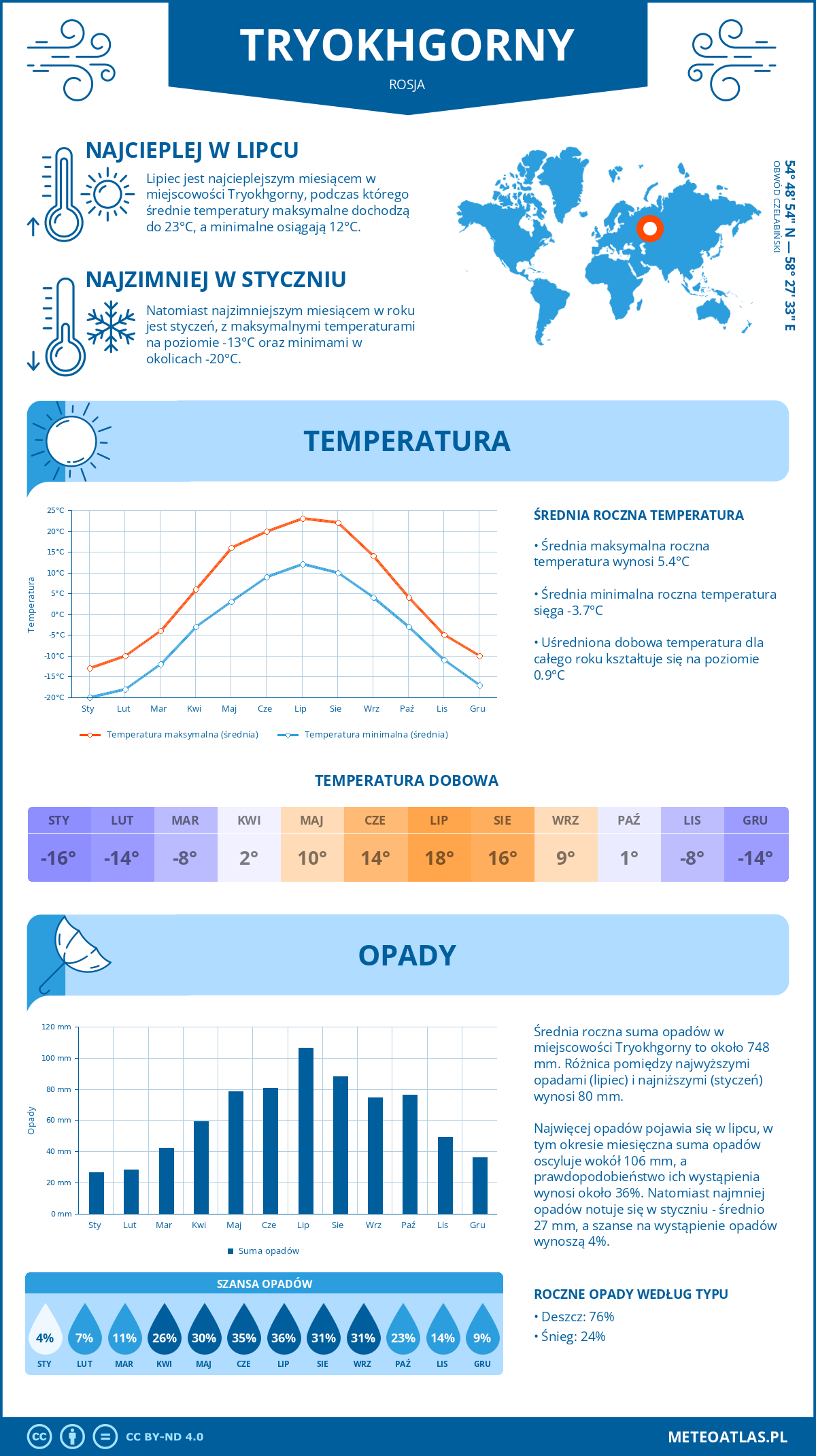 Pogoda Tryokhgorny (Rosja). Temperatura oraz opady.