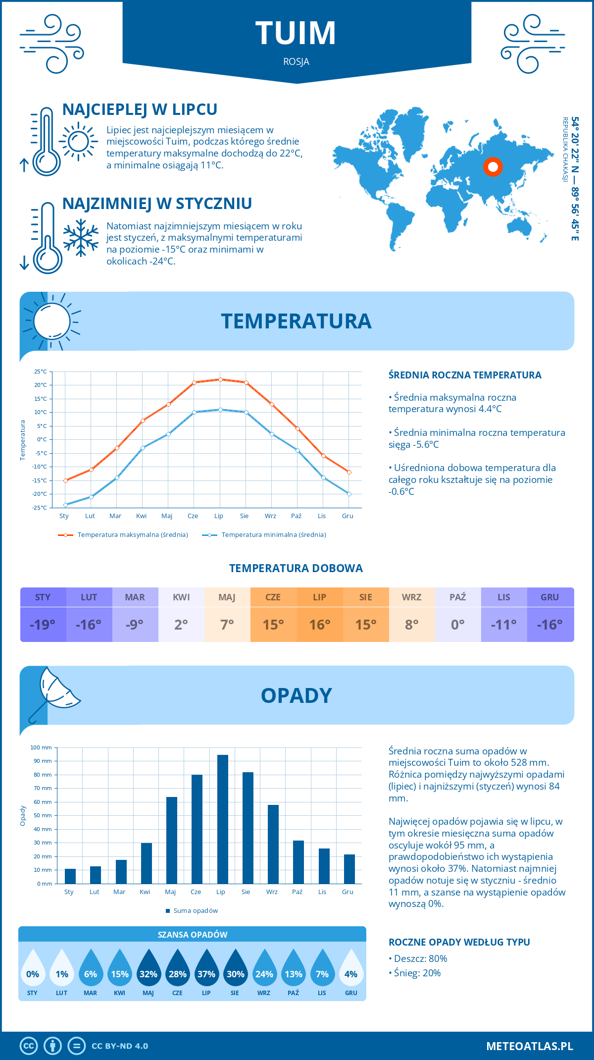 Infografika: Tuim (Rosja) – miesięczne temperatury i opady z wykresami rocznych trendów pogodowych