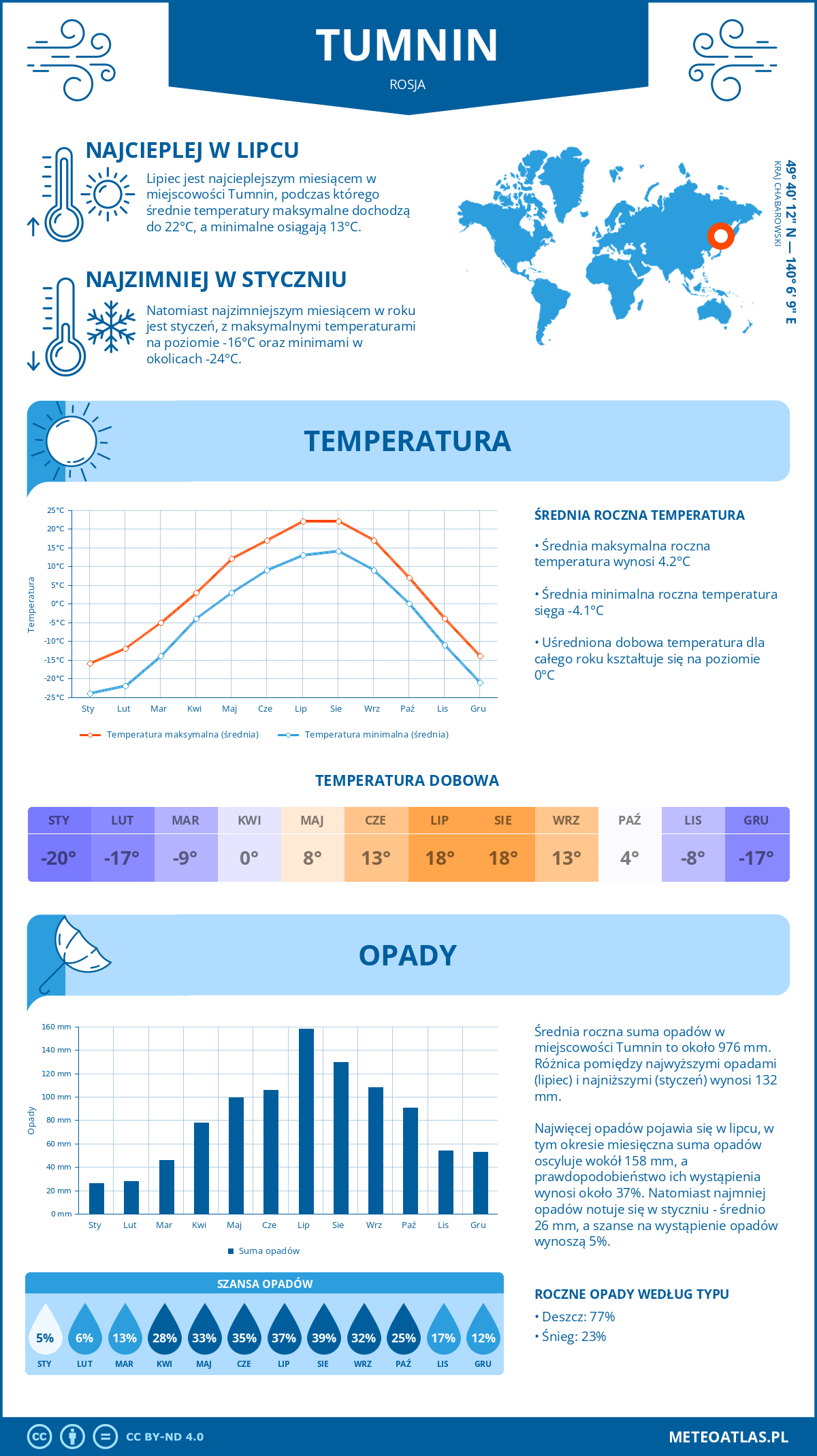 Infografika: Tumnin (Rosja) – miesięczne temperatury i opady z wykresami rocznych trendów pogodowych