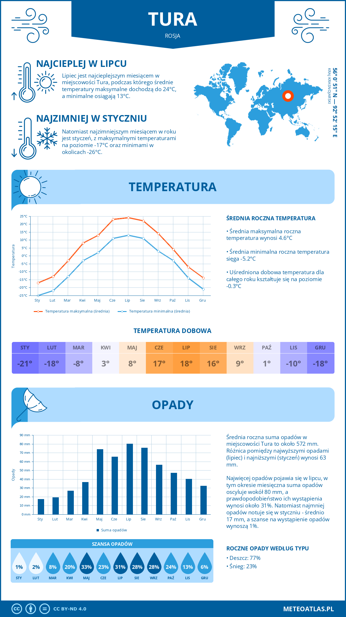 Pogoda Tura (Rosja). Temperatura oraz opady.