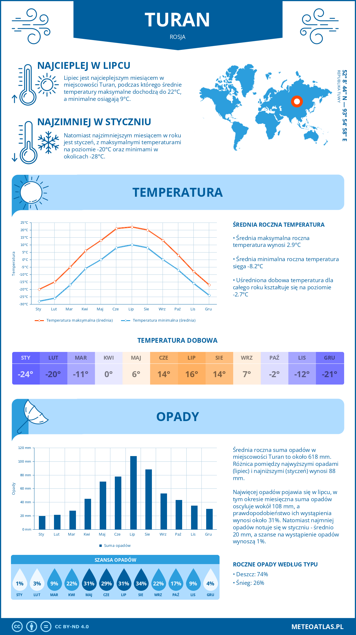 Infografika: Turan (Rosja) – miesięczne temperatury i opady z wykresami rocznych trendów pogodowych