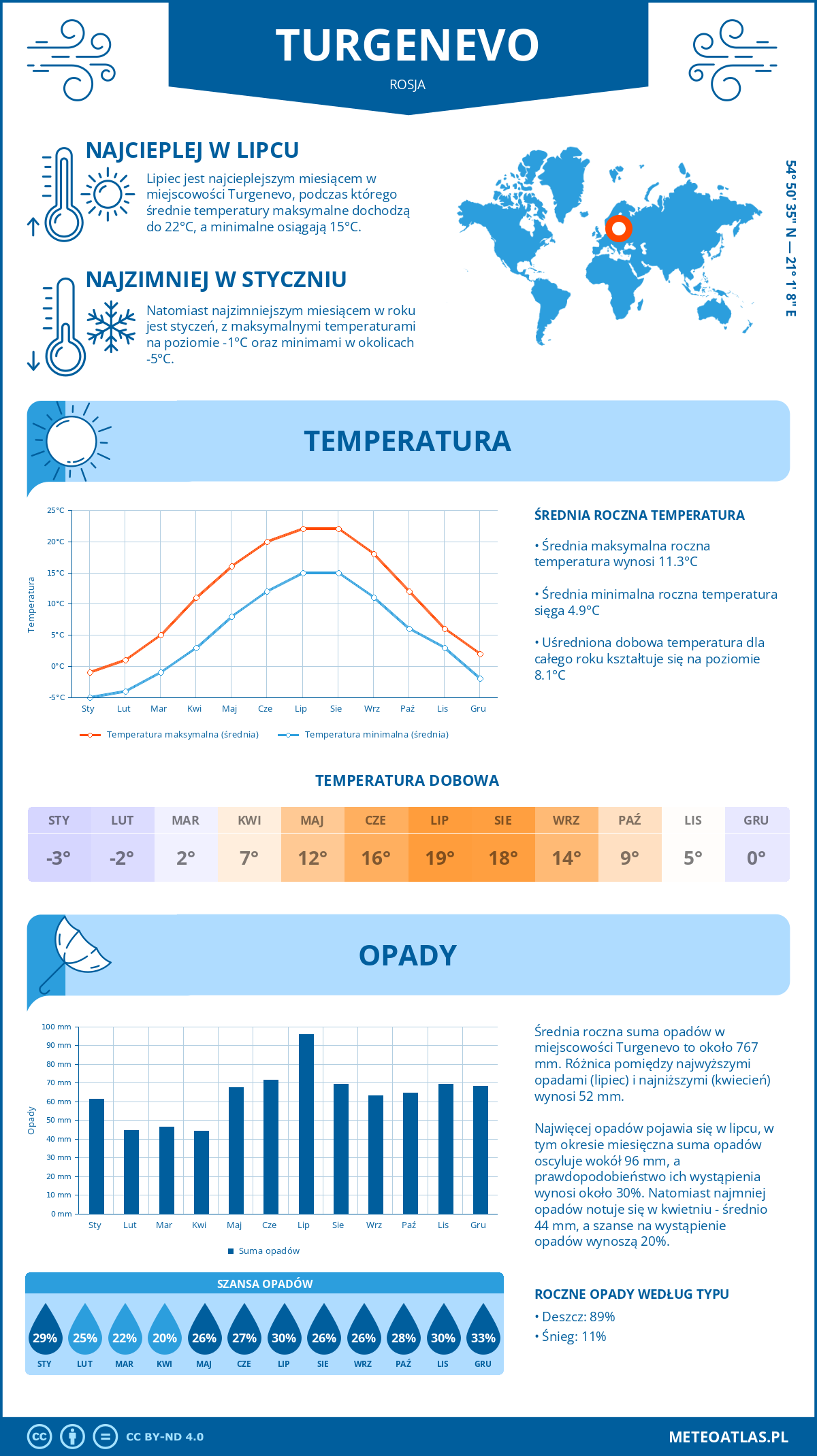 Pogoda Turgenevo (Rosja). Temperatura oraz opady.