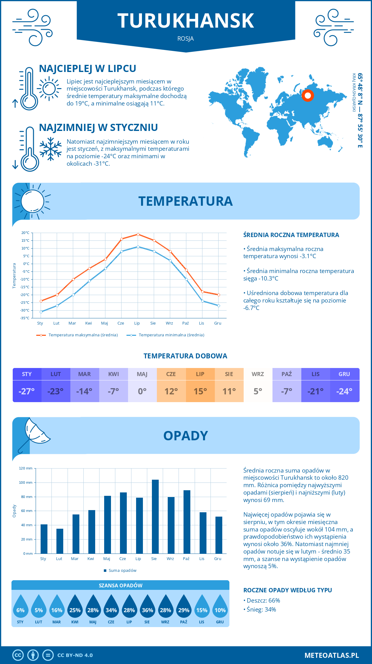 Infografika: Turuchansk (Rosja) – miesięczne temperatury i opady z wykresami rocznych trendów pogodowych