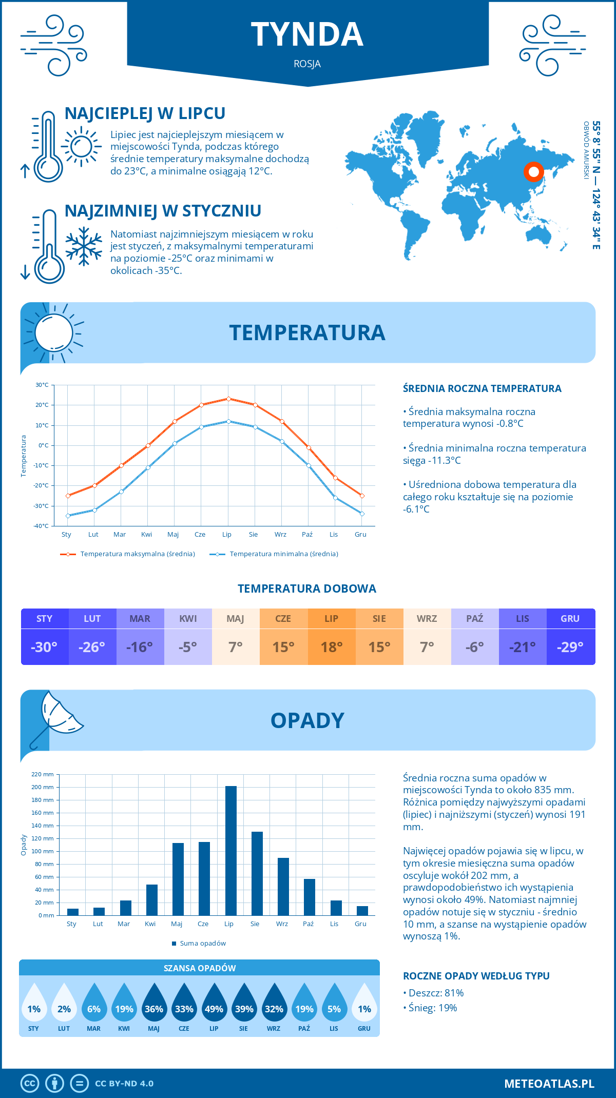 Pogoda Tynda (Rosja). Temperatura oraz opady.