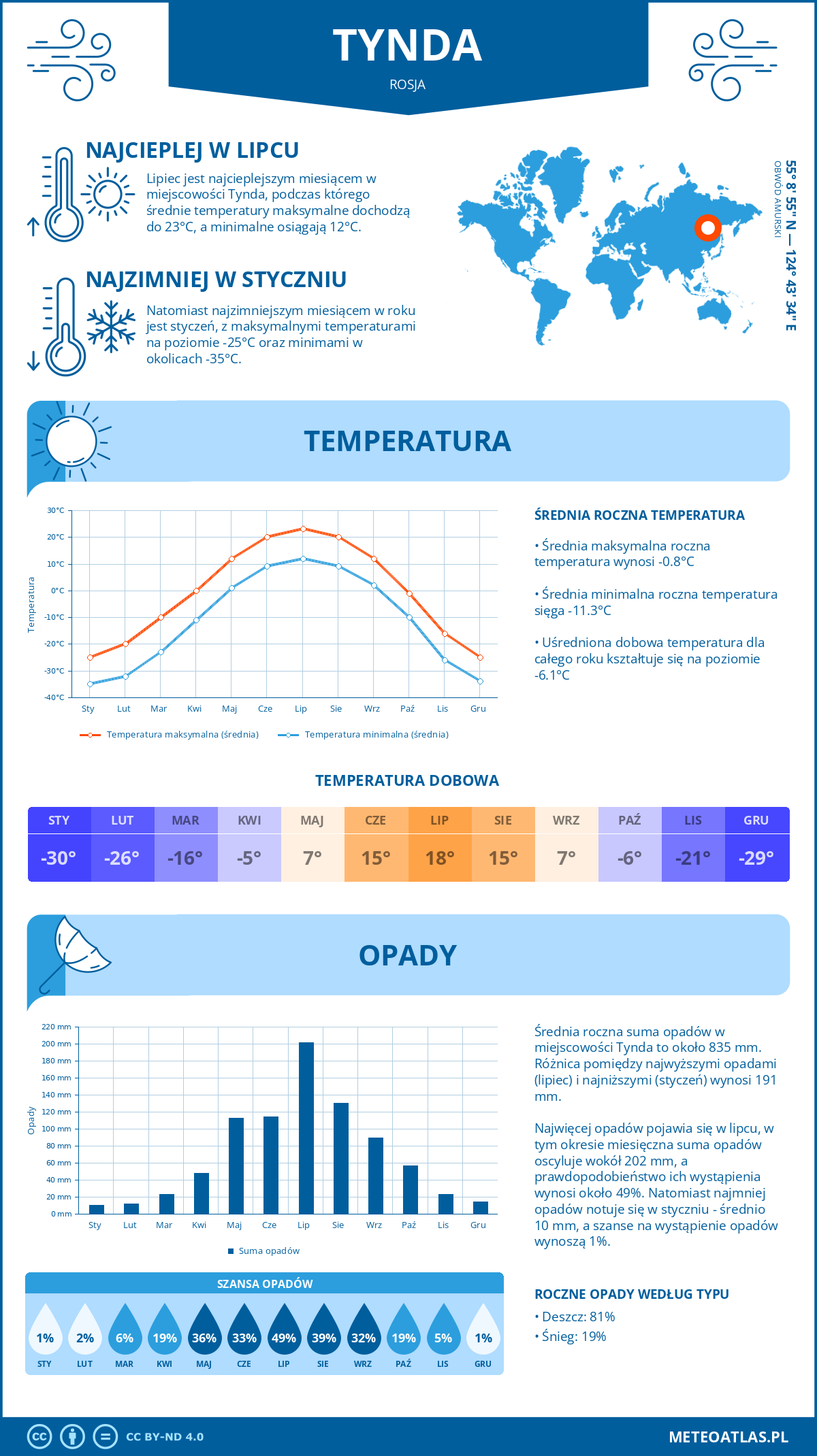 Infografika: Tynda (Rosja) – miesięczne temperatury i opady z wykresami rocznych trendów pogodowych