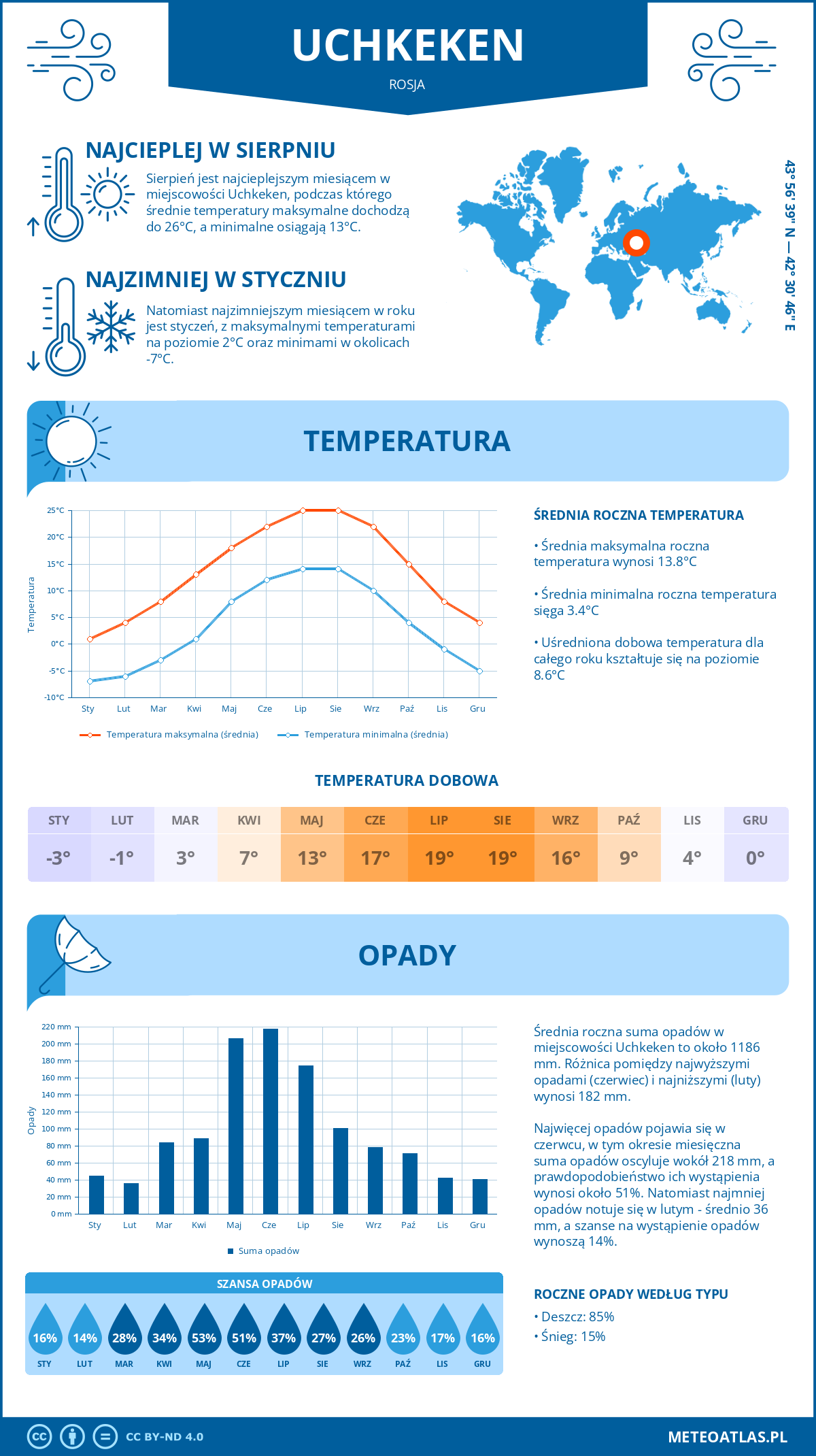 Infografika: Uchkeken (Rosja) – miesięczne temperatury i opady z wykresami rocznych trendów pogodowych