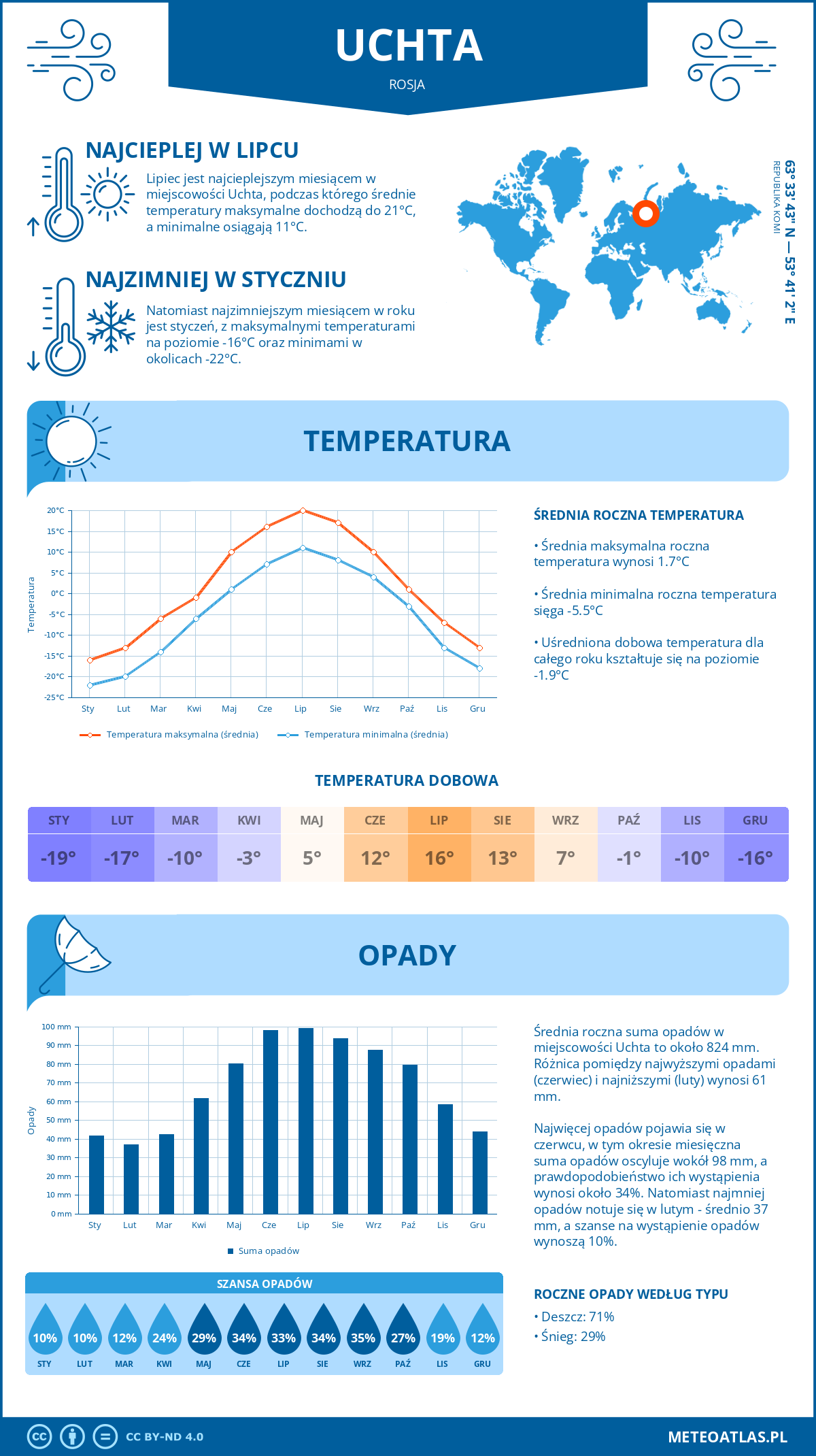 Infografika: Uchta (Rosja) – miesięczne temperatury i opady z wykresami rocznych trendów pogodowych