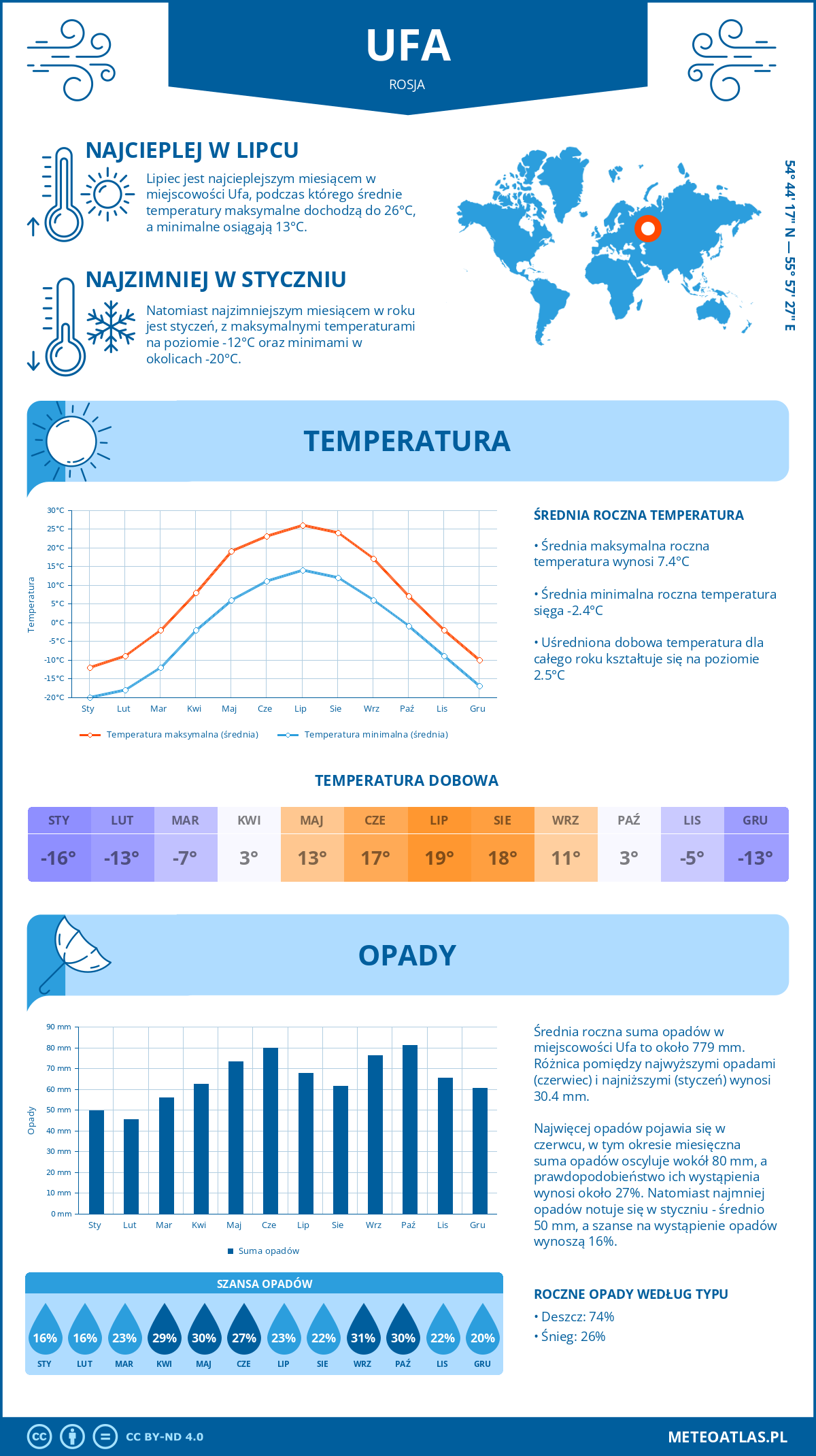 Pogoda Ufa (Rosja). Temperatura oraz opady.