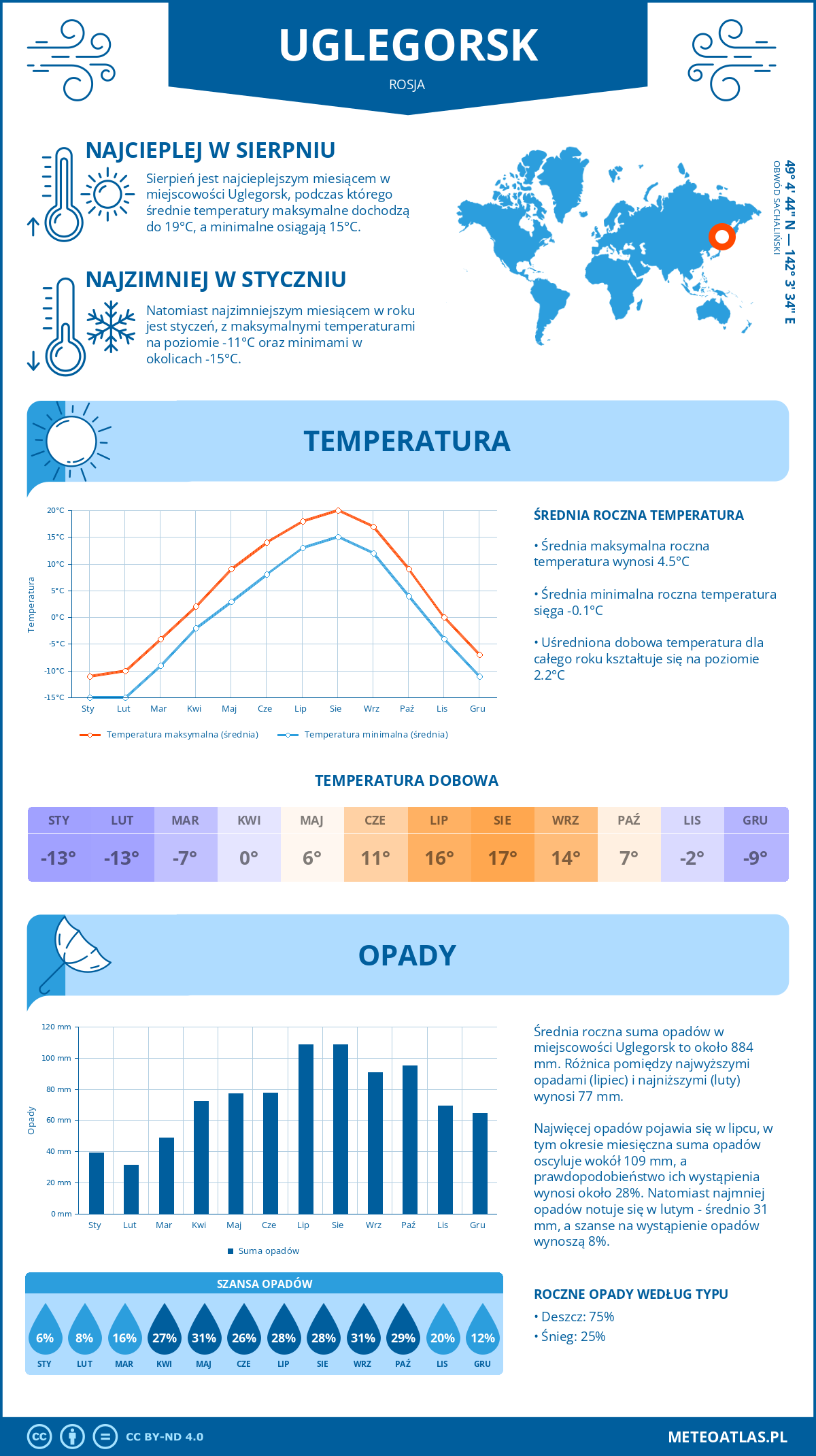 Infografika: Uglegorsk (Rosja) – miesięczne temperatury i opady z wykresami rocznych trendów pogodowych