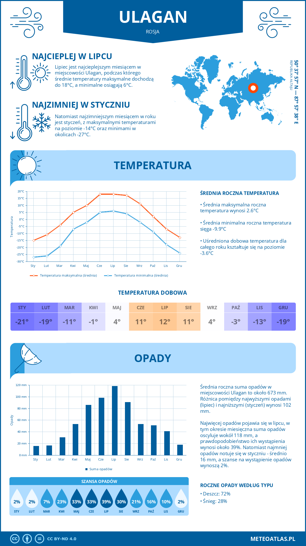 Pogoda Ułagan (Rosja). Temperatura oraz opady.
