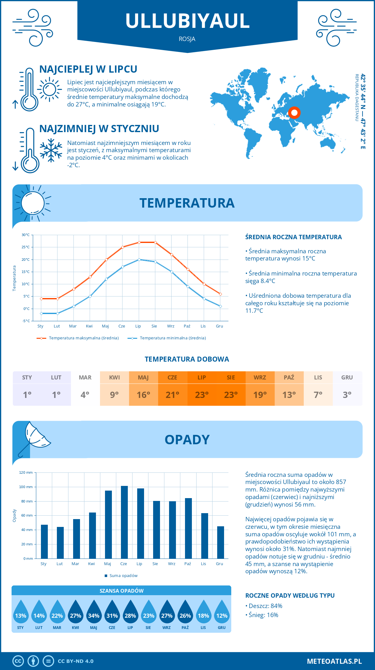 Pogoda Ullubiyaul (Rosja). Temperatura oraz opady.
