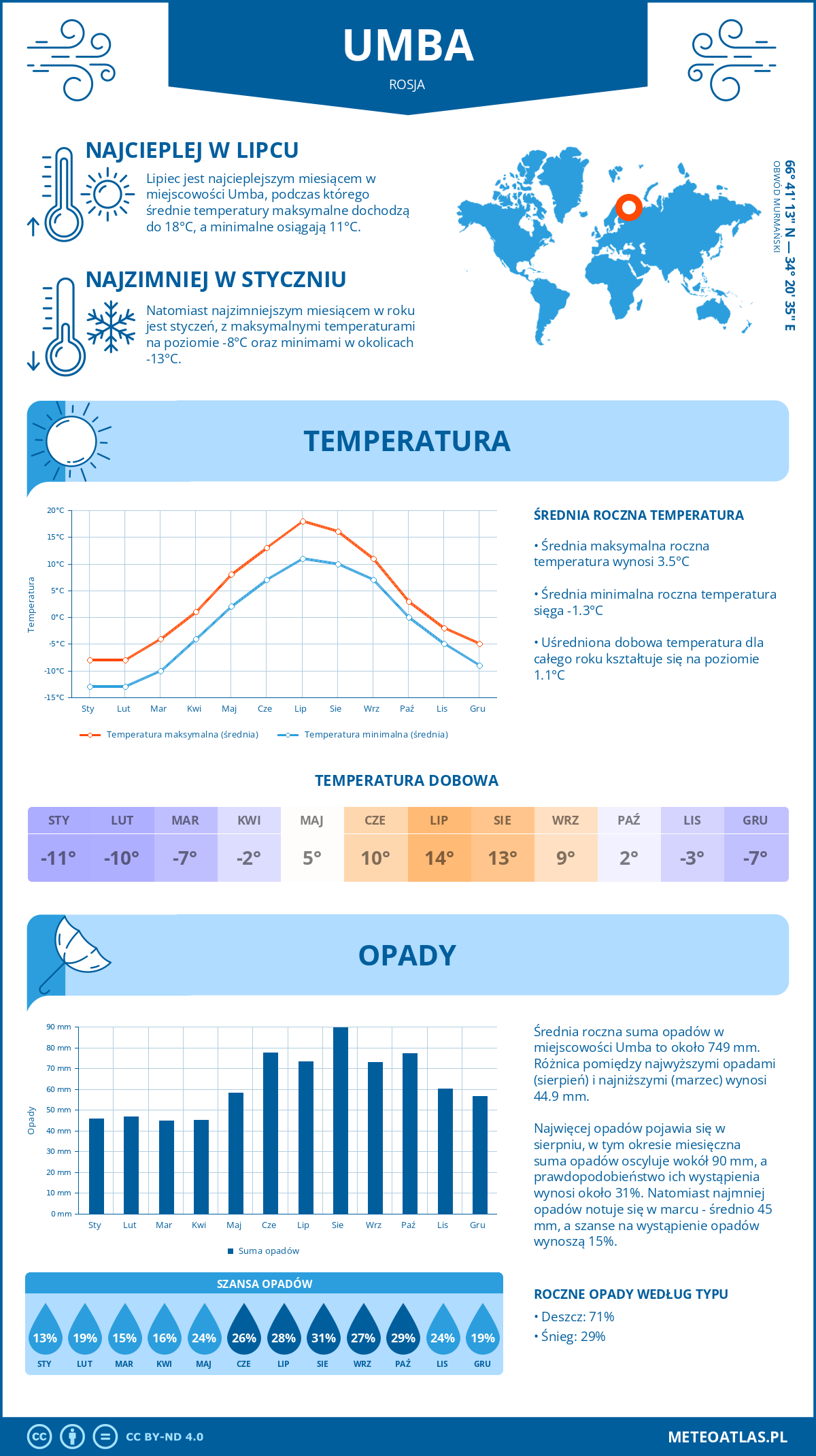 Pogoda Umba (Rosja). Temperatura oraz opady.