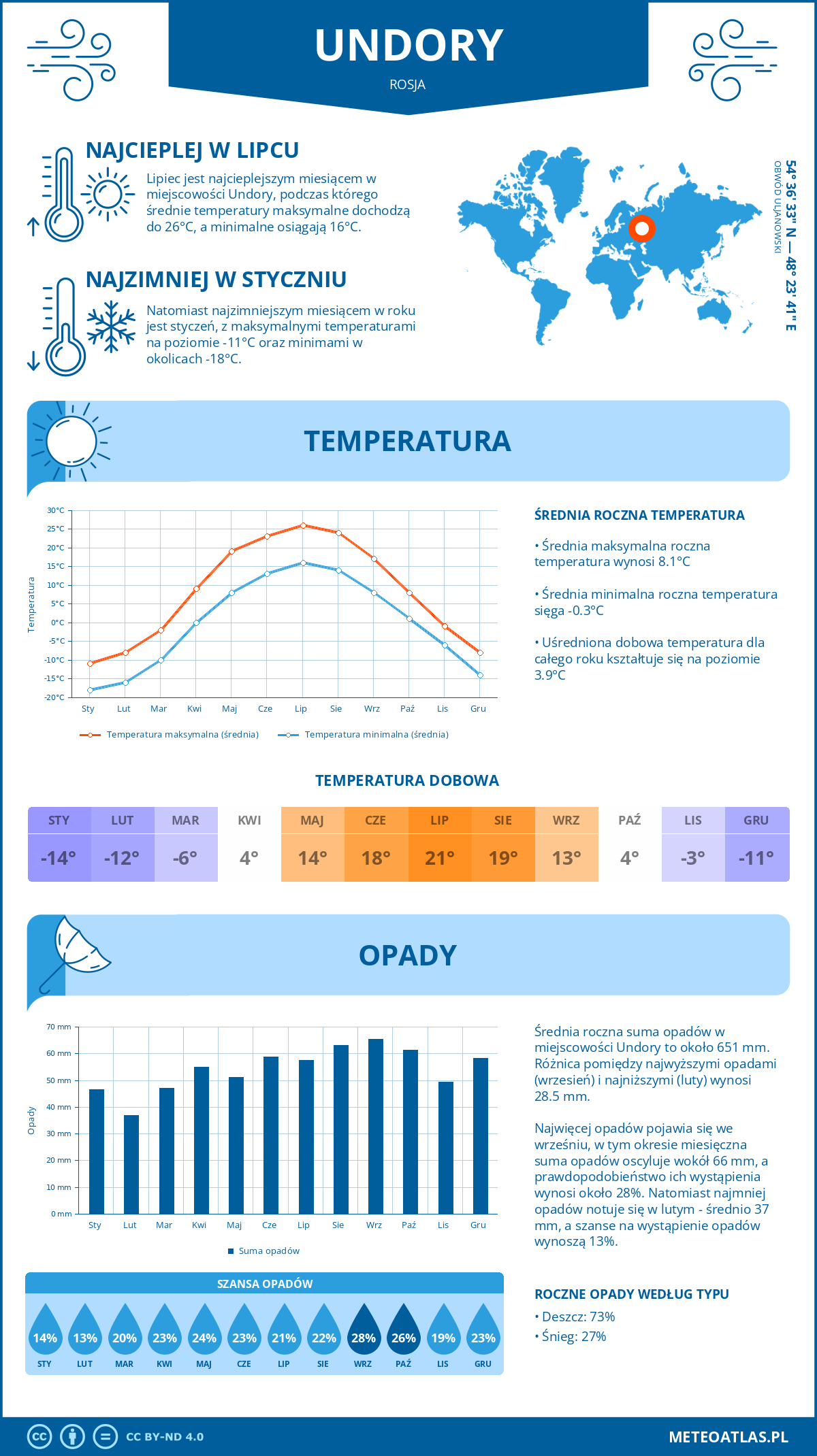 Infografika: Undory (Rosja) – miesięczne temperatury i opady z wykresami rocznych trendów pogodowych