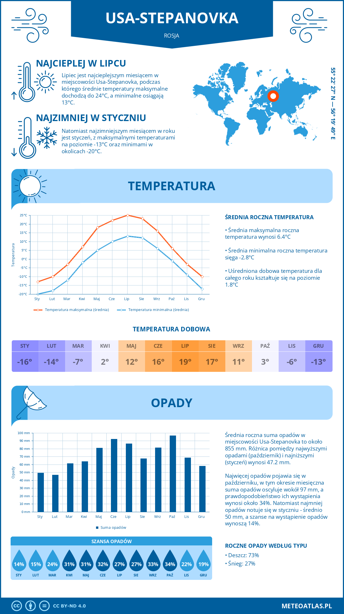 Pogoda Usa-Stepanovka (Rosja). Temperatura oraz opady.