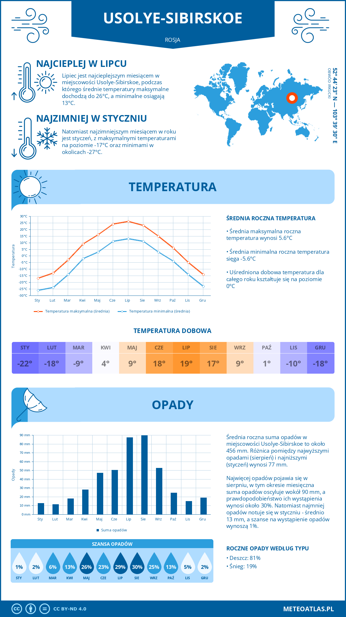 Pogoda Usolye-Sibirskoe (Rosja). Temperatura oraz opady.
