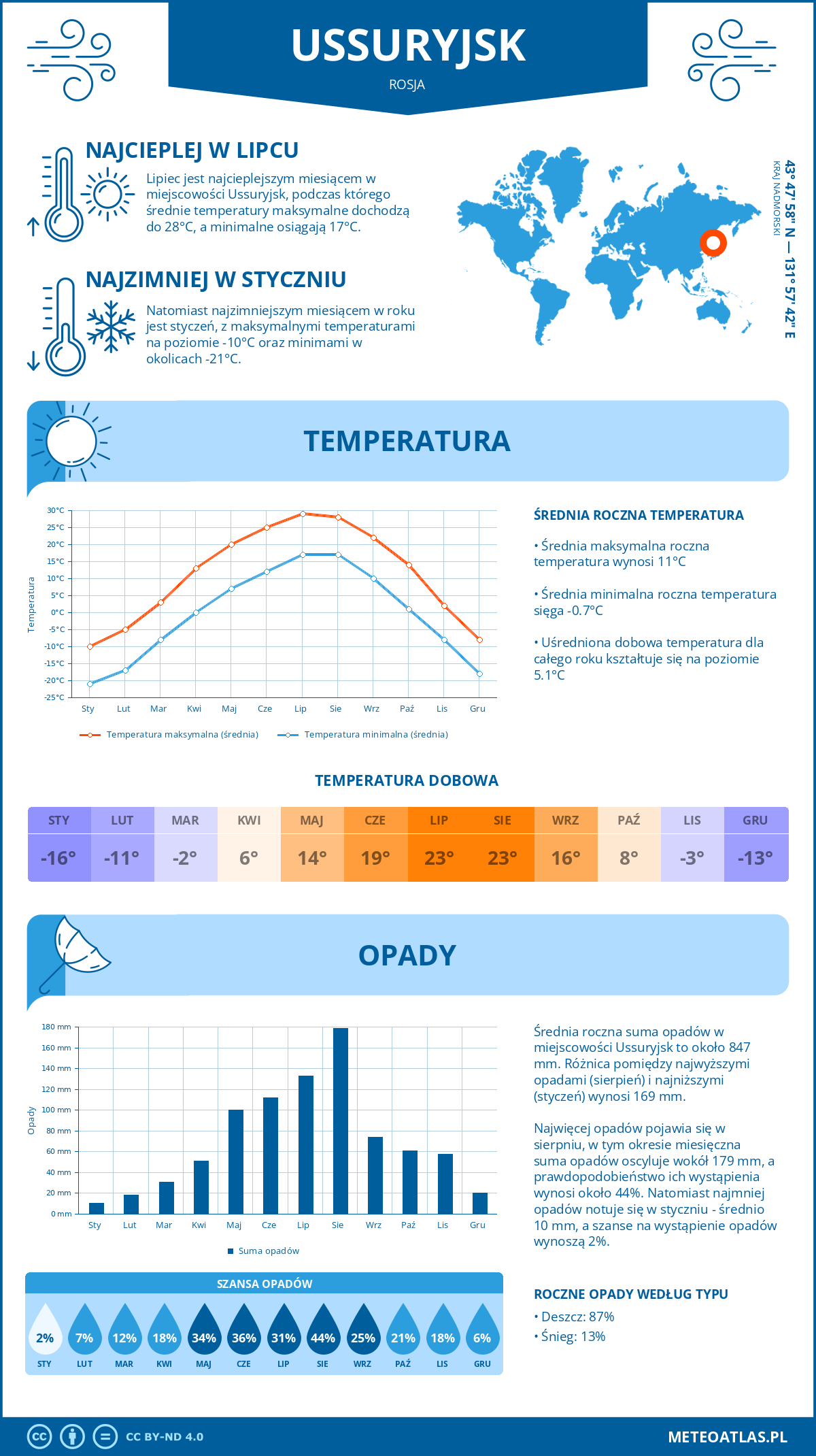 Infografika: Ussuryjsk (Rosja) – miesięczne temperatury i opady z wykresami rocznych trendów pogodowych