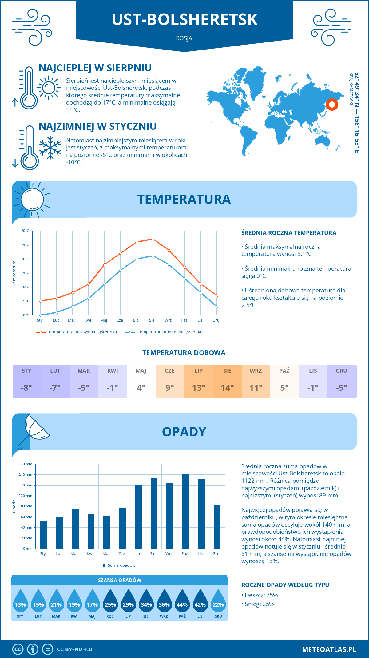 Pogoda Ust-Bolsheretsk (Rosja). Temperatura oraz opady.