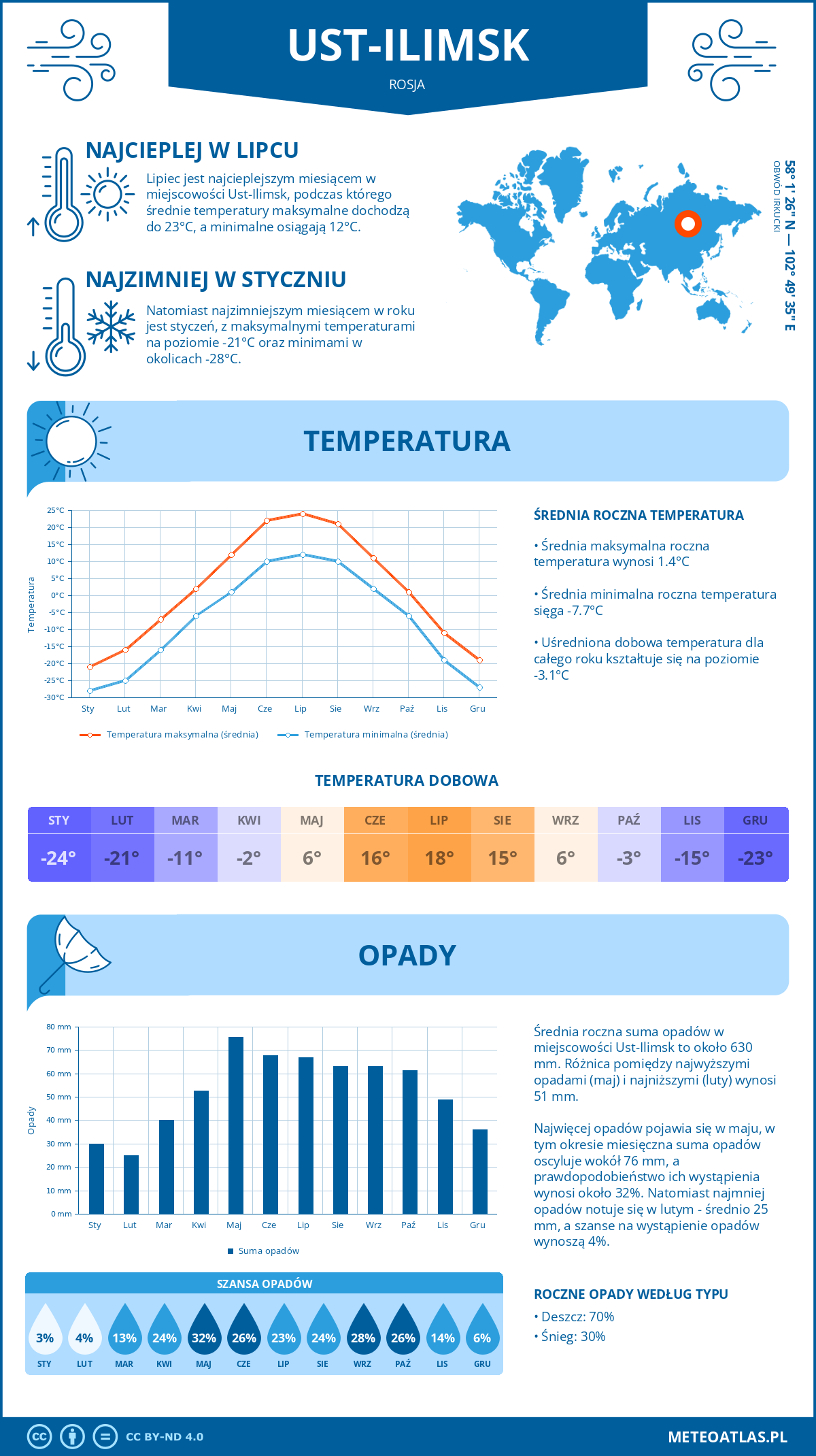 Pogoda Ust-Ilimsk (Rosja). Temperatura oraz opady.