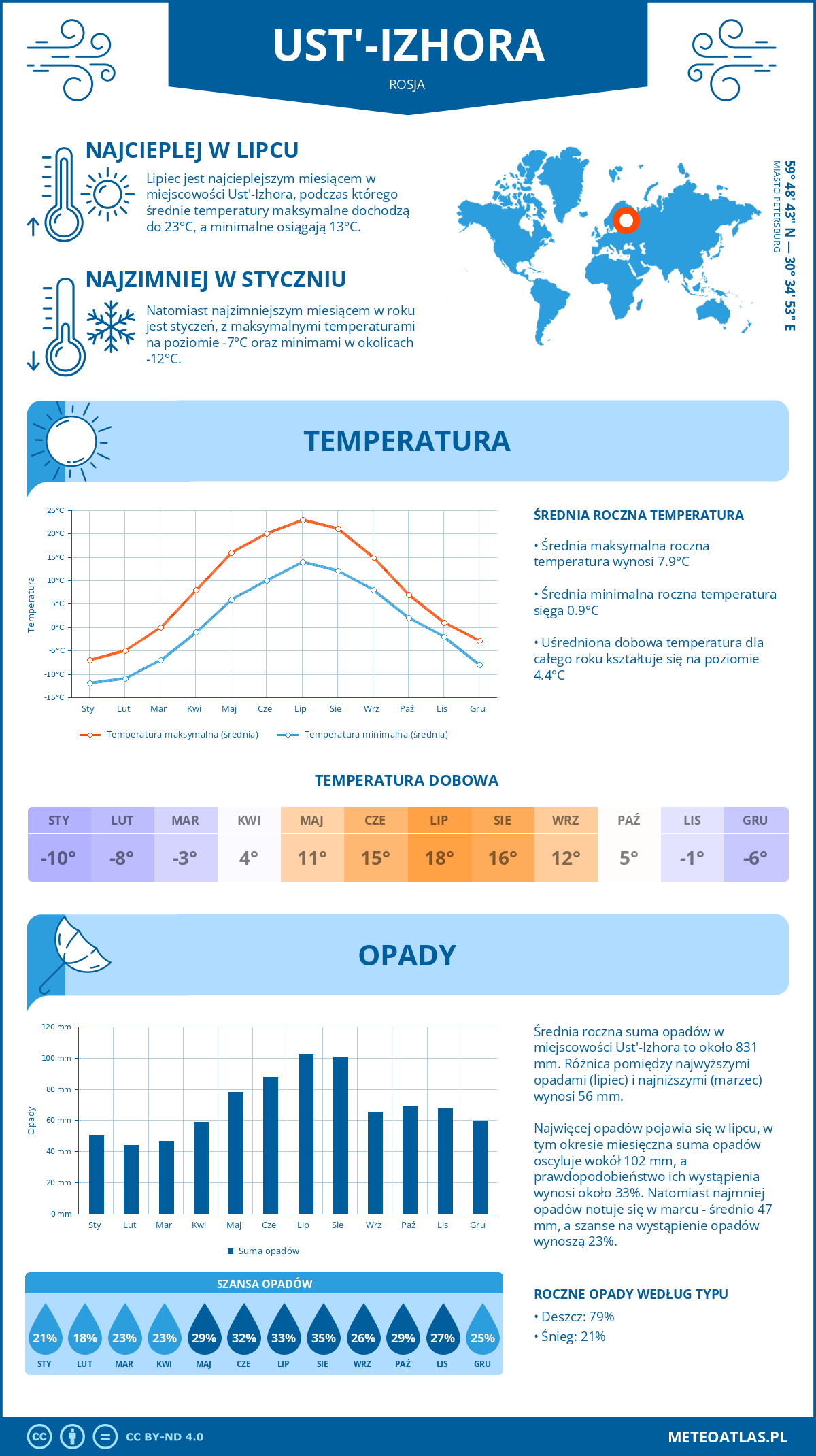Pogoda Ust'-Izhora (Rosja). Temperatura oraz opady.