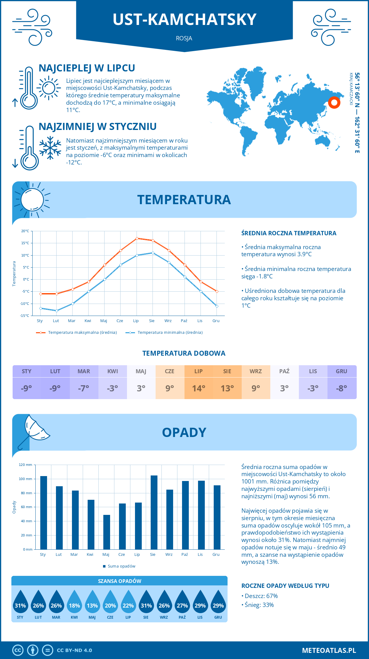 Infografika: Ust-Kamchatsky (Rosja) – miesięczne temperatury i opady z wykresami rocznych trendów pogodowych