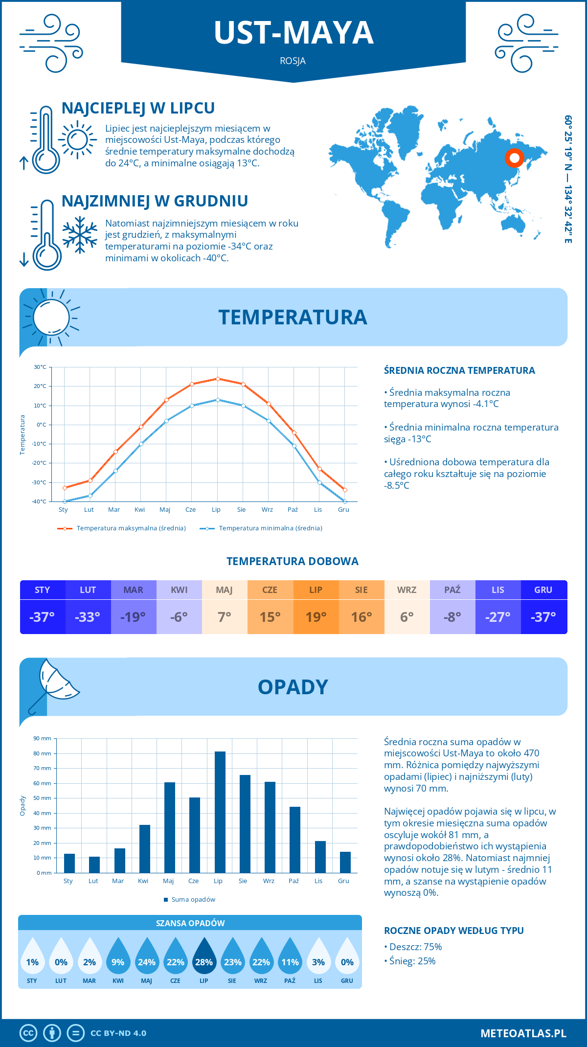 Pogoda Ust´-Maja (Rosja). Temperatura oraz opady.