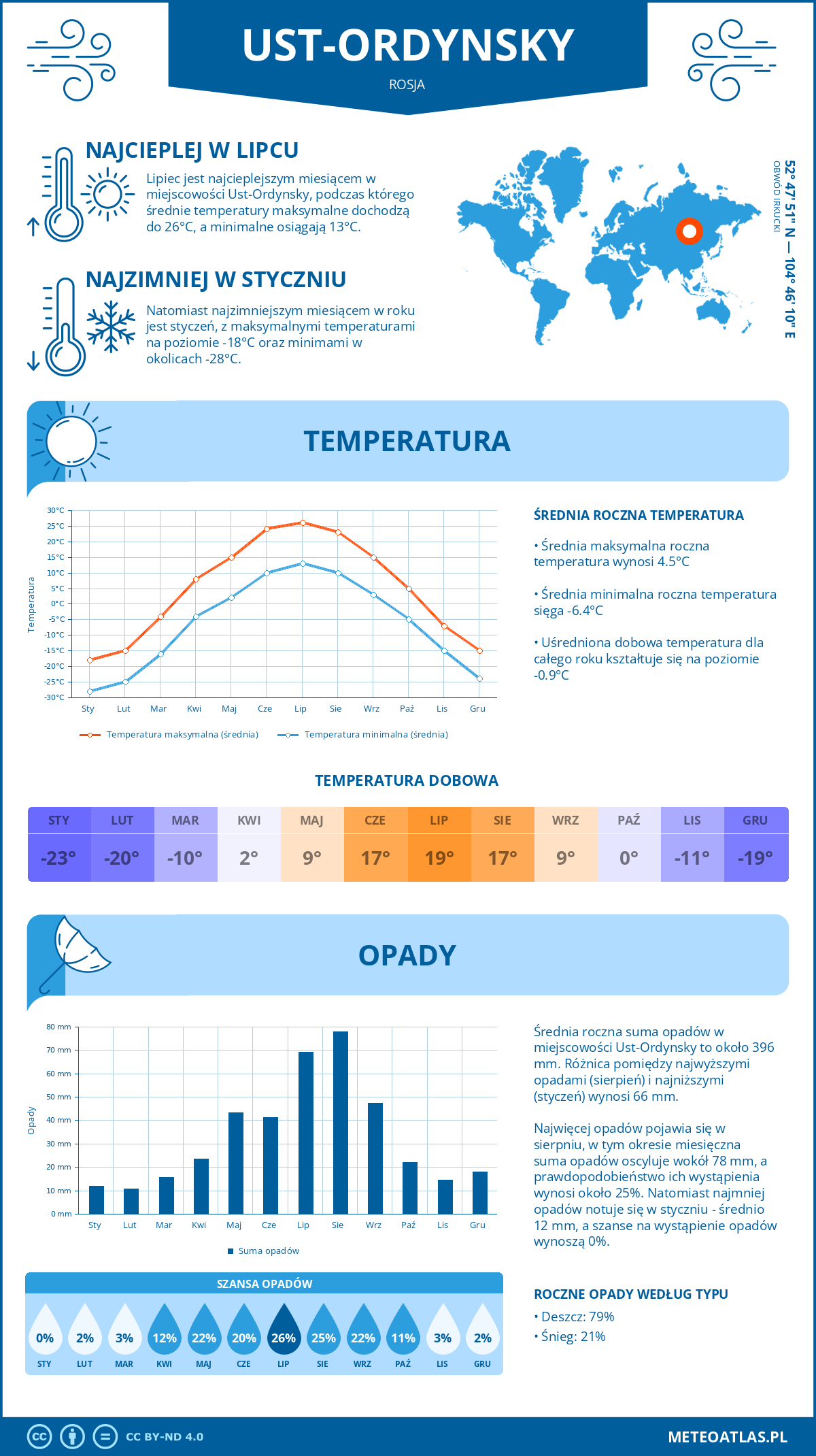Pogoda Ust-Ordynsky (Rosja). Temperatura oraz opady.