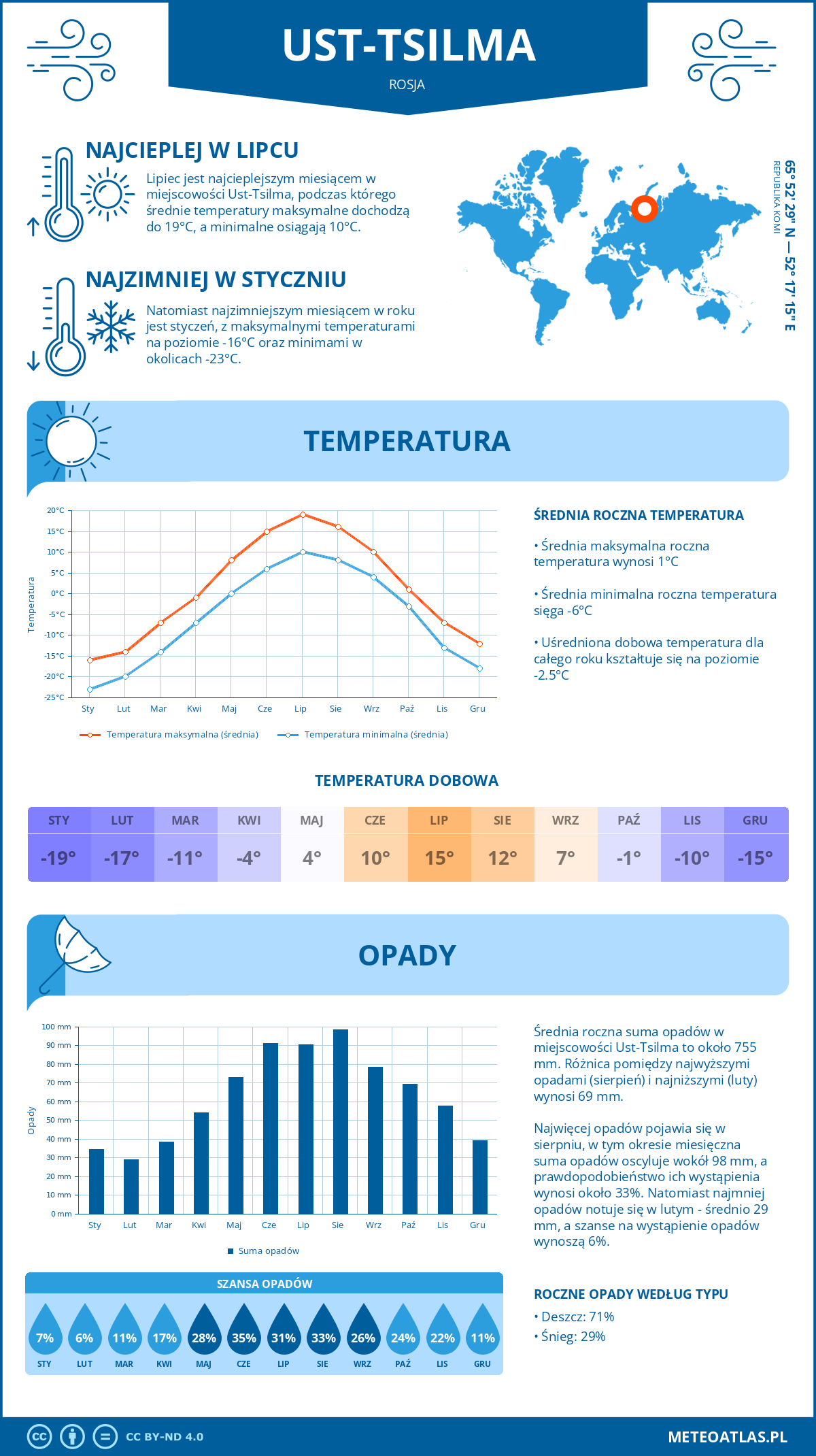 Pogoda Ust-Tsilma (Rosja). Temperatura oraz opady.