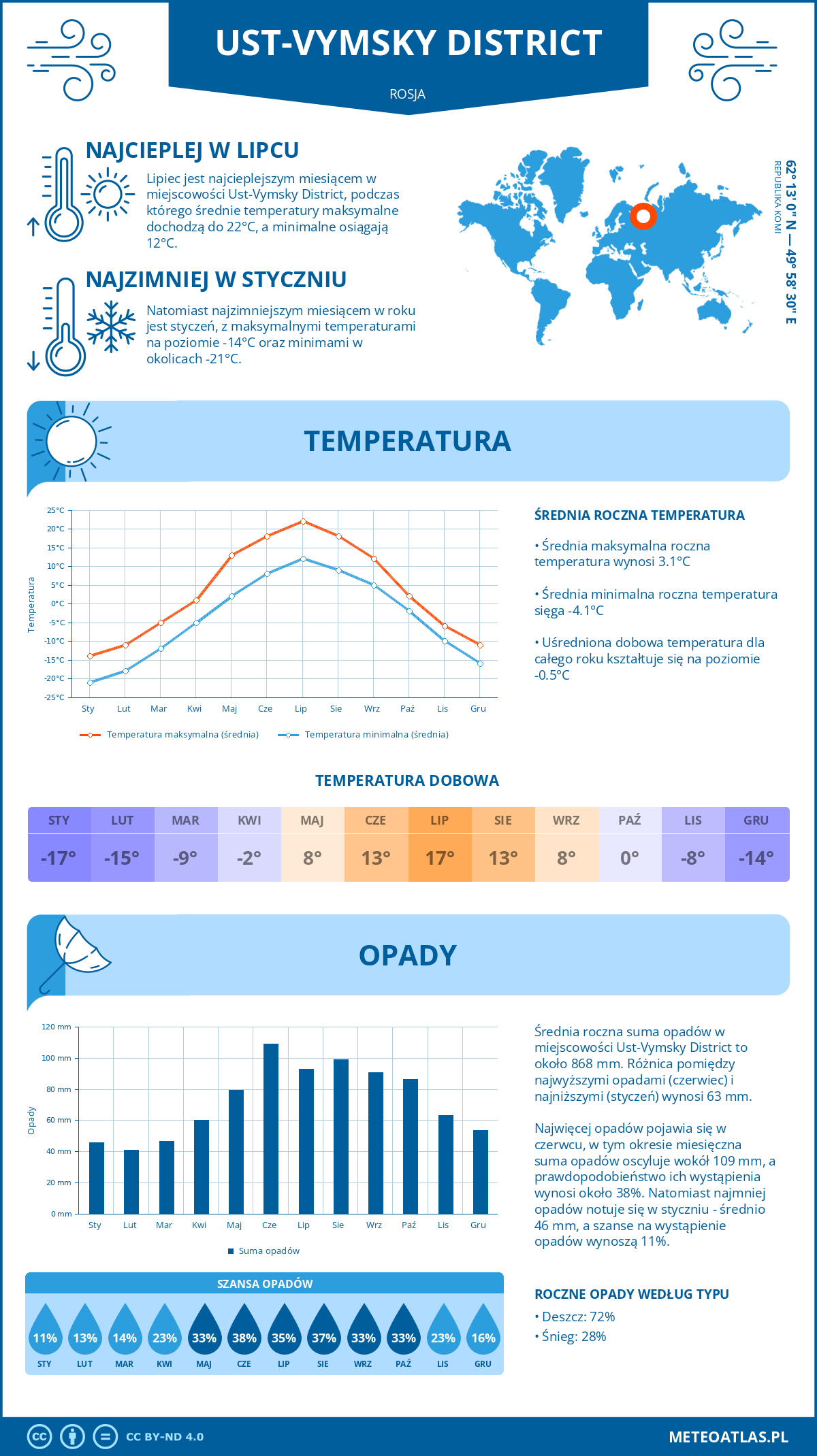 Pogoda Ust-Vymsky District (Rosja). Temperatura oraz opady.