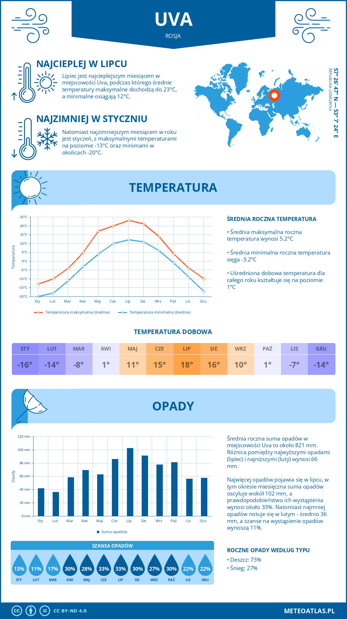 Pogoda Uva (Rosja). Temperatura oraz opady.