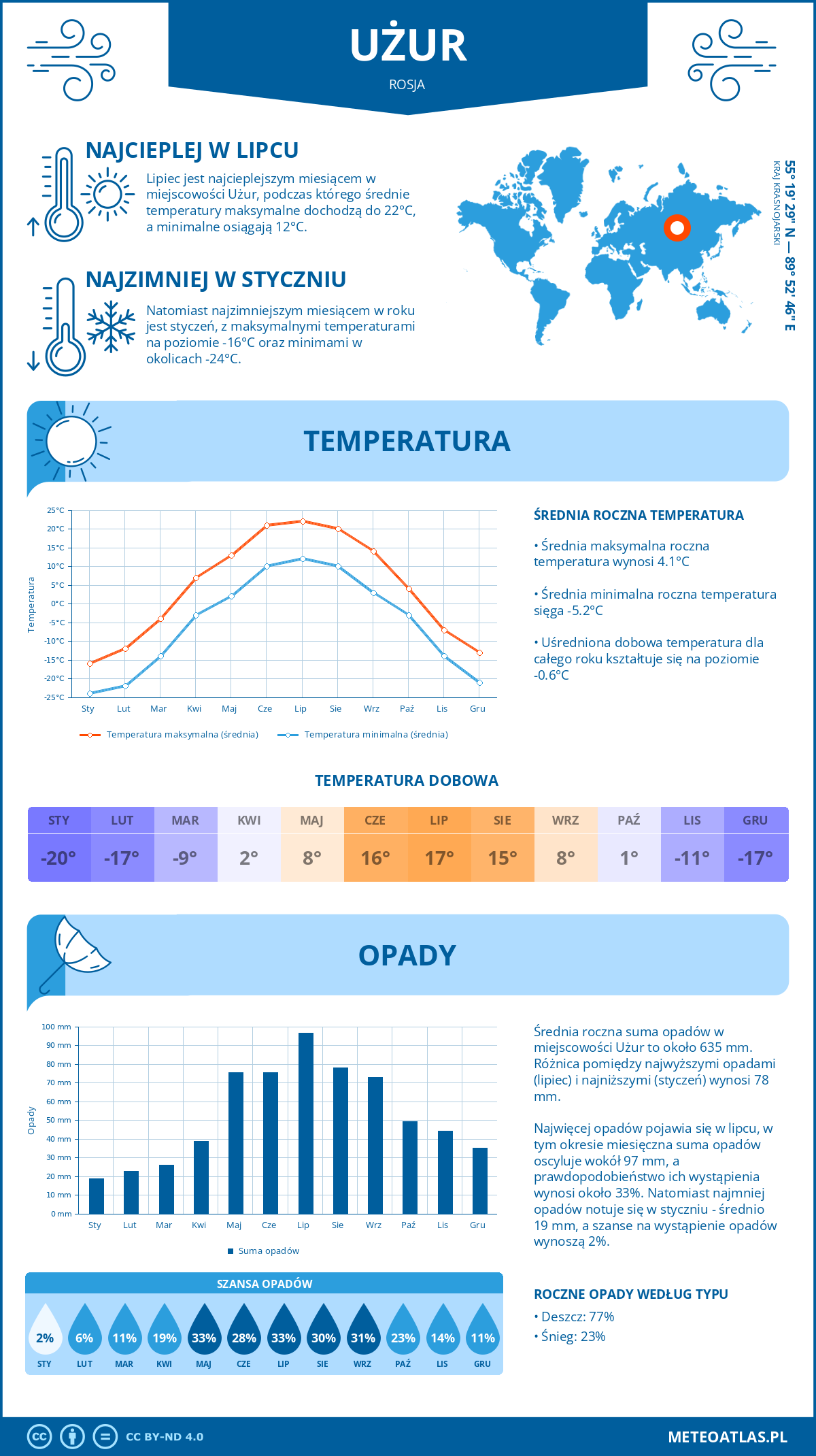 Pogoda Użur (Rosja). Temperatura oraz opady.