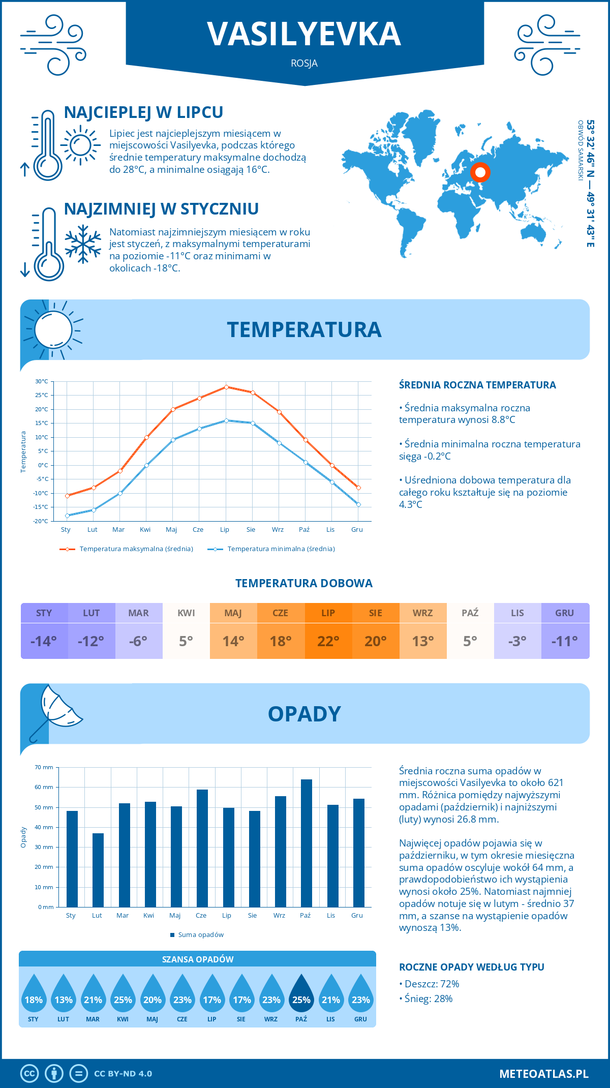 Pogoda Vasilyevka (Rosja). Temperatura oraz opady.