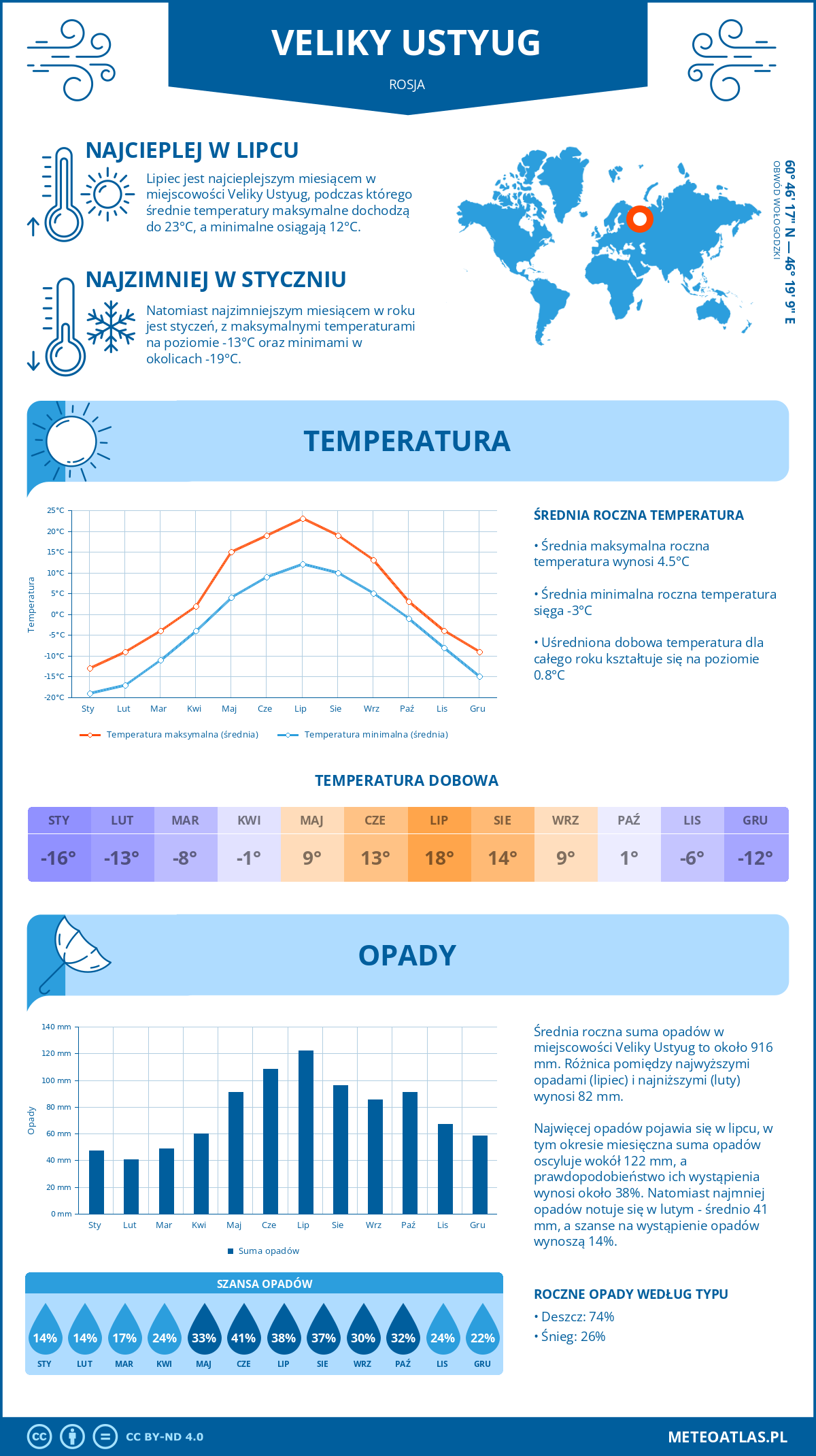 Pogoda Veliky Ustyug (Rosja). Temperatura oraz opady.