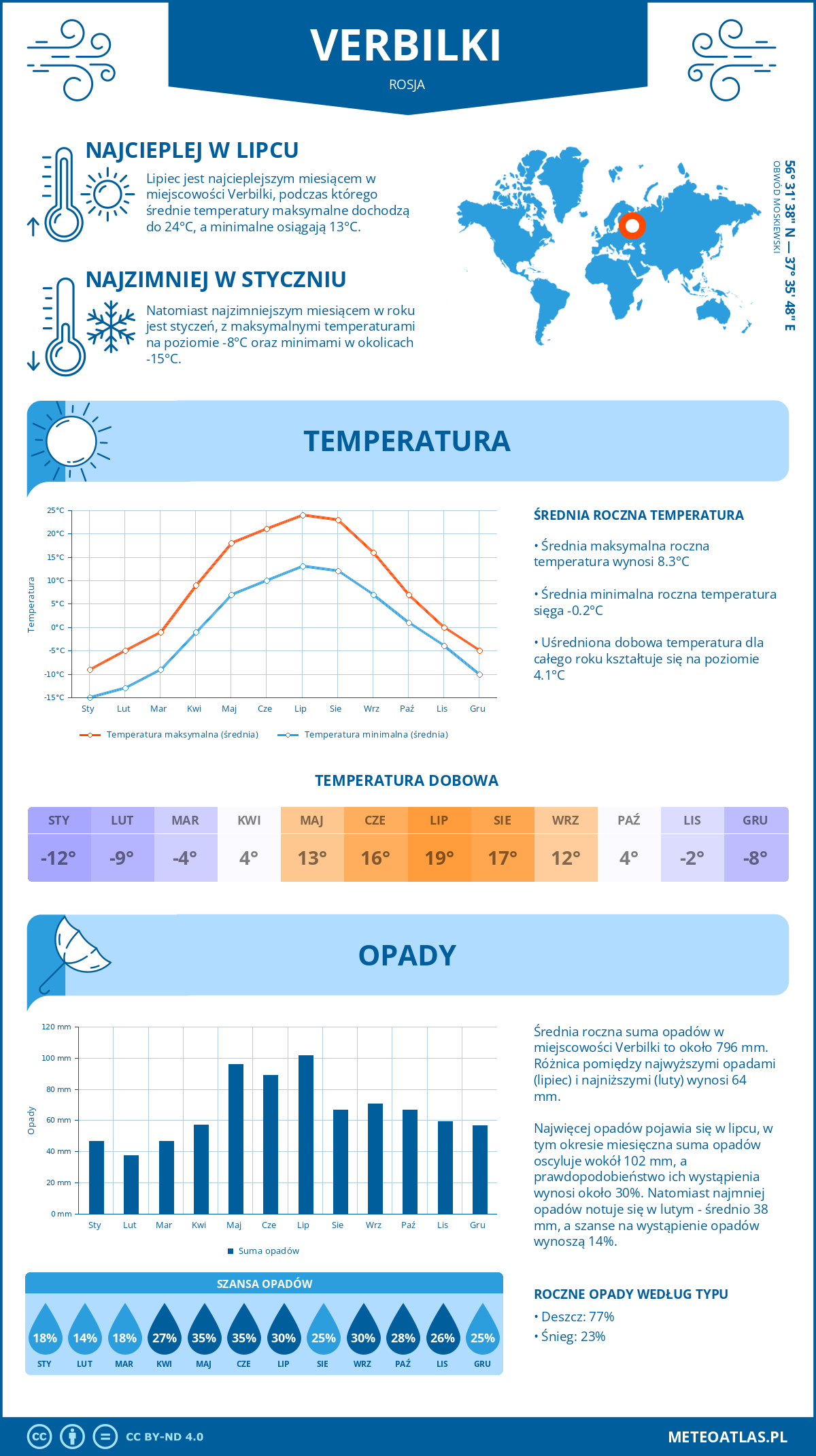 Infografika: Verbilki (Rosja) – miesięczne temperatury i opady z wykresami rocznych trendów pogodowych