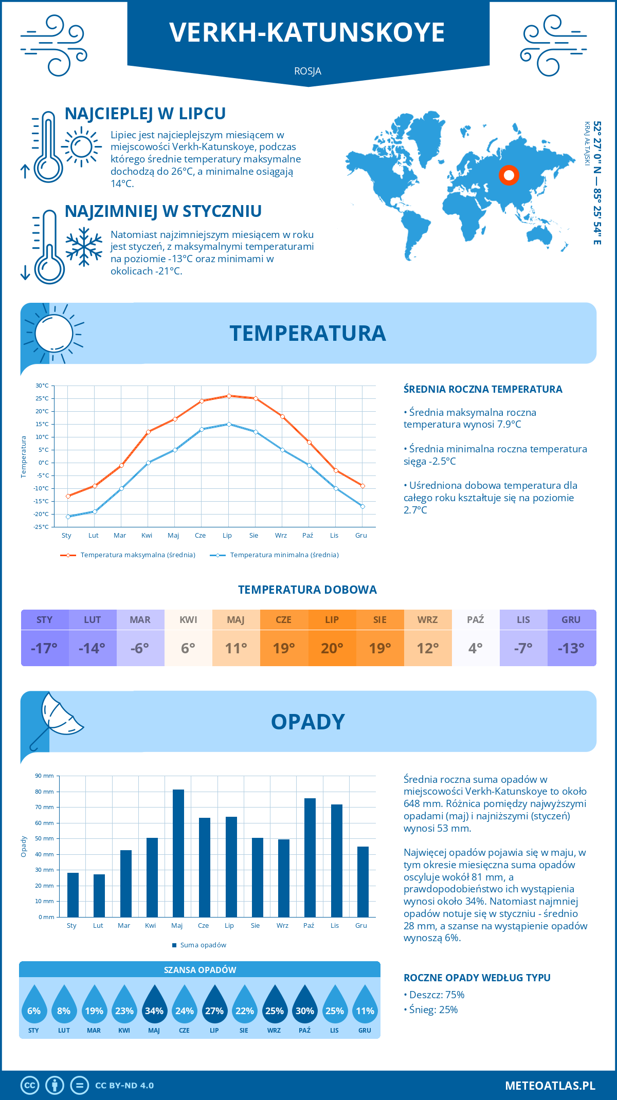 Pogoda Verkh-Katunskoye (Rosja). Temperatura oraz opady.