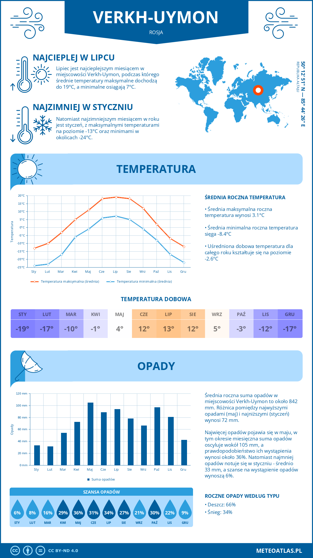 Infografika: Verkh-Uymon (Rosja) – miesięczne temperatury i opady z wykresami rocznych trendów pogodowych