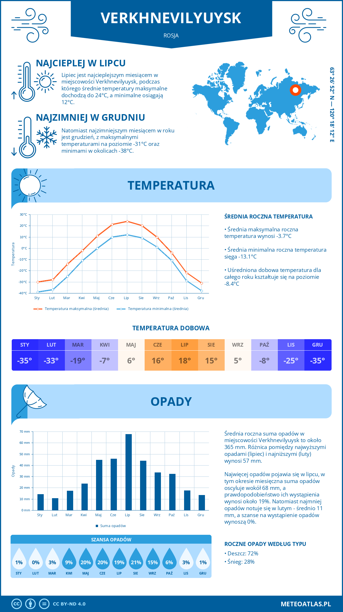 Pogoda Wierchniewilujsk (Rosja). Temperatura oraz opady.