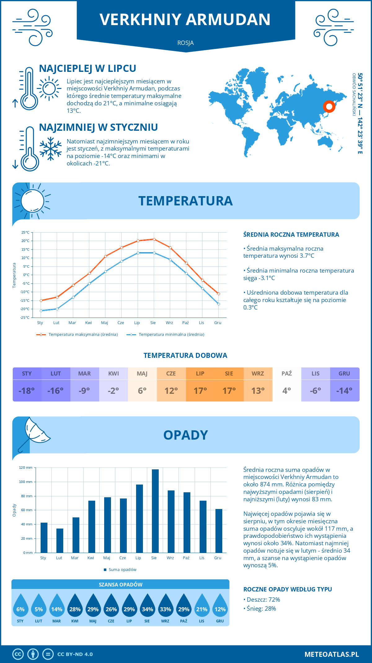 Pogoda Verkhniy Armudan (Rosja). Temperatura oraz opady.